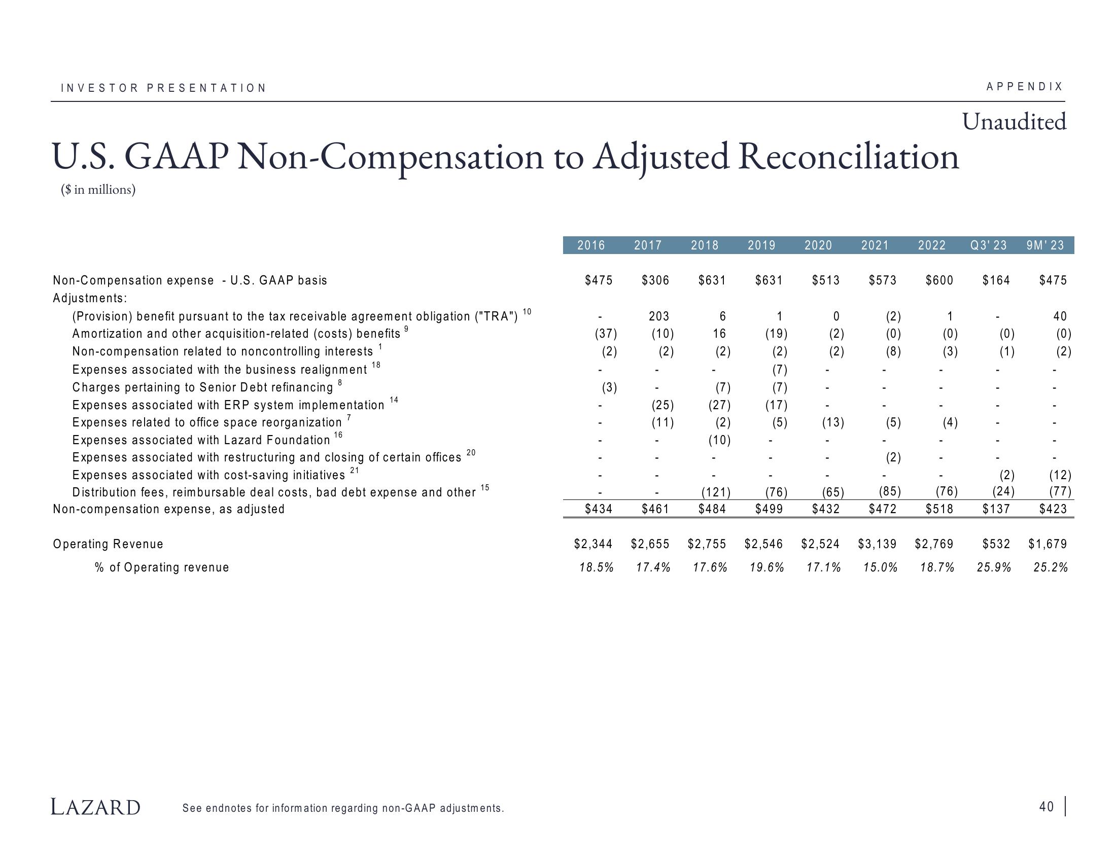 Lazard Investor Presentation Deck slide image #40