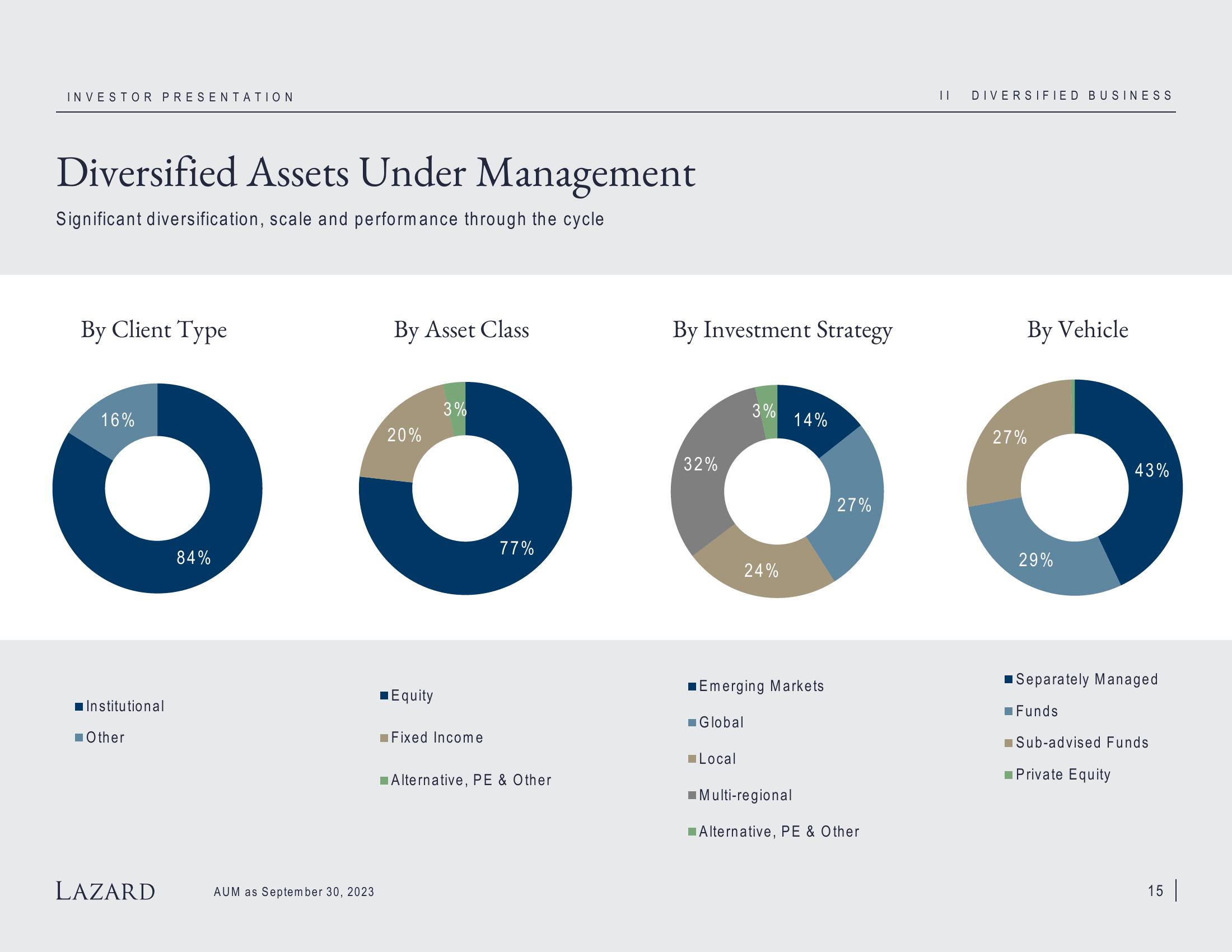 Lazard Investor Presentation Deck slide image #15