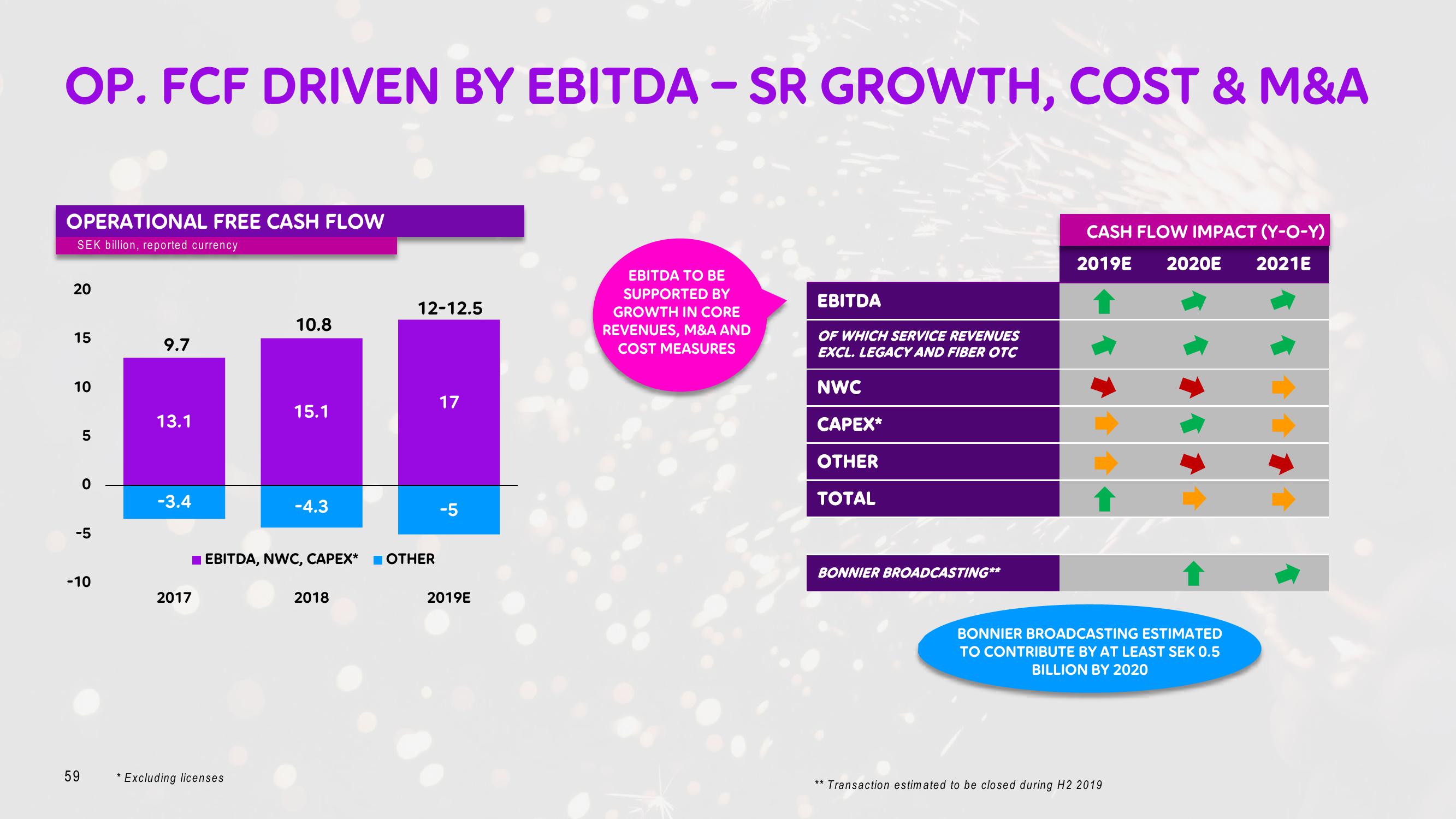 Telia Company Investor Day Presentation Deck slide image #59