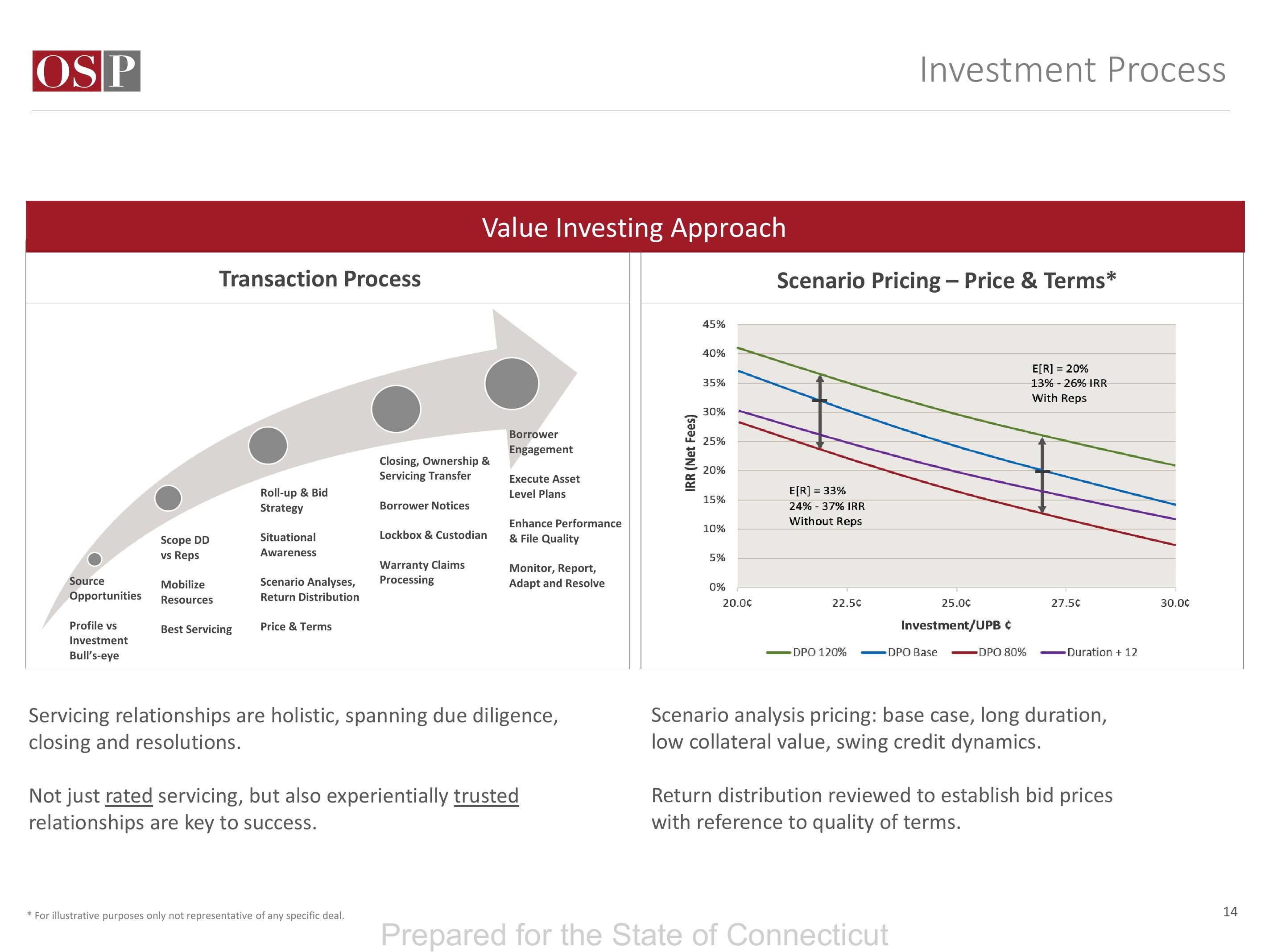 OSP Value Fund IV LP Q4 2022 slide image #14