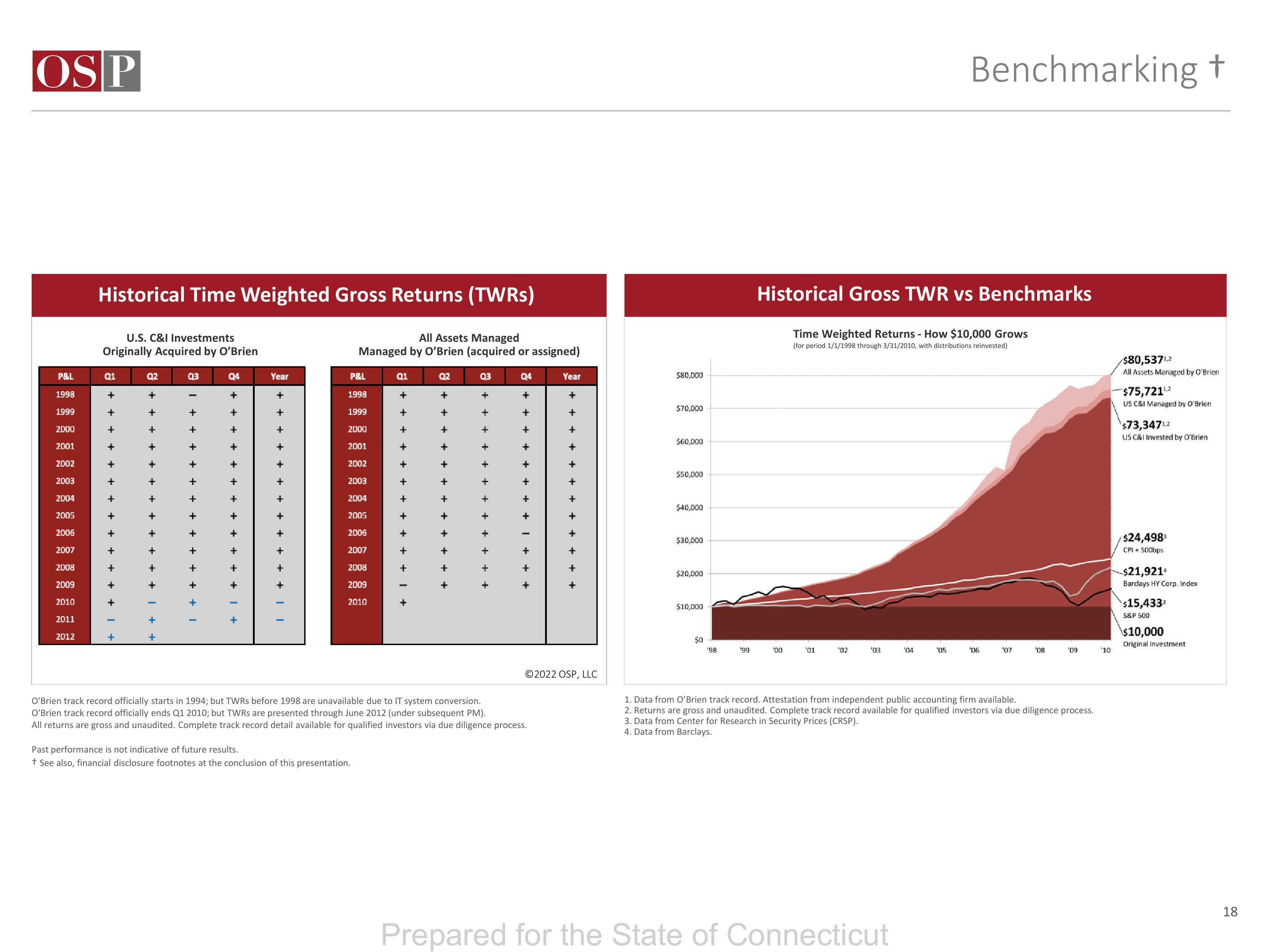 OSP Value Fund IV LP Q4 2022 slide image #18