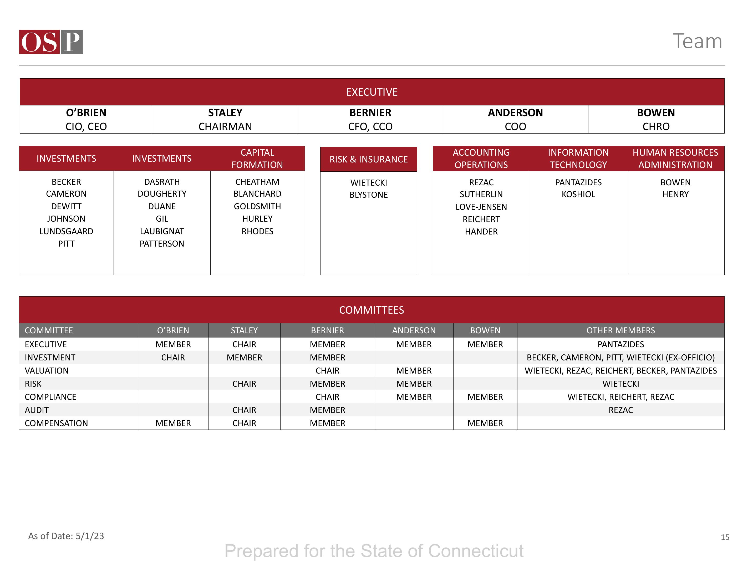 OSP Value Fund IV LP Q4 2022 slide image #15