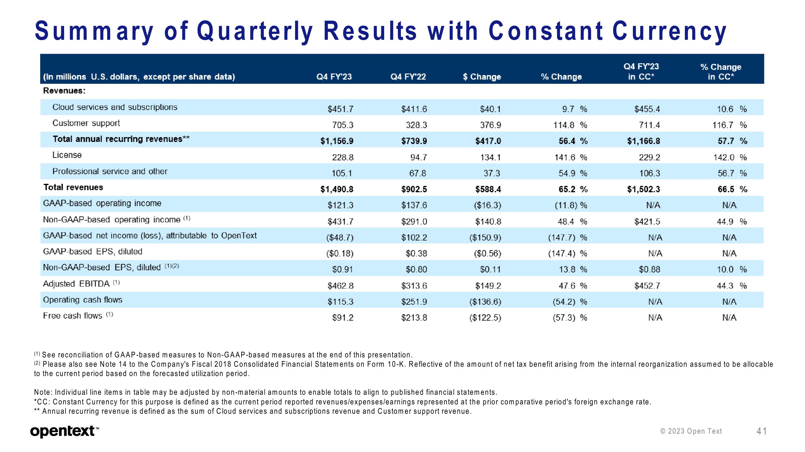 OpenText Investor Presentation Deck slide image #41