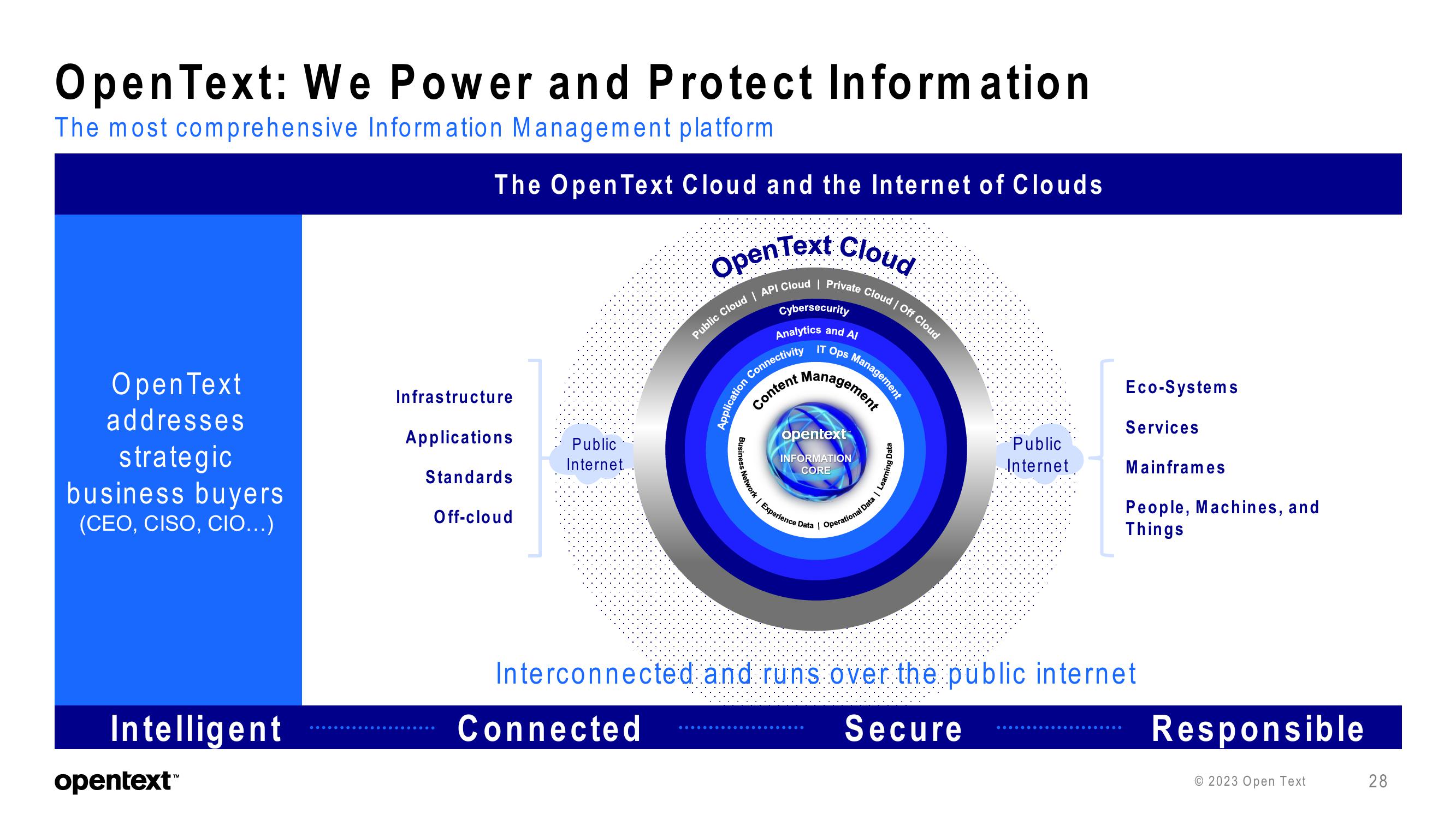 OpenText Investor Presentation Deck slide image #28