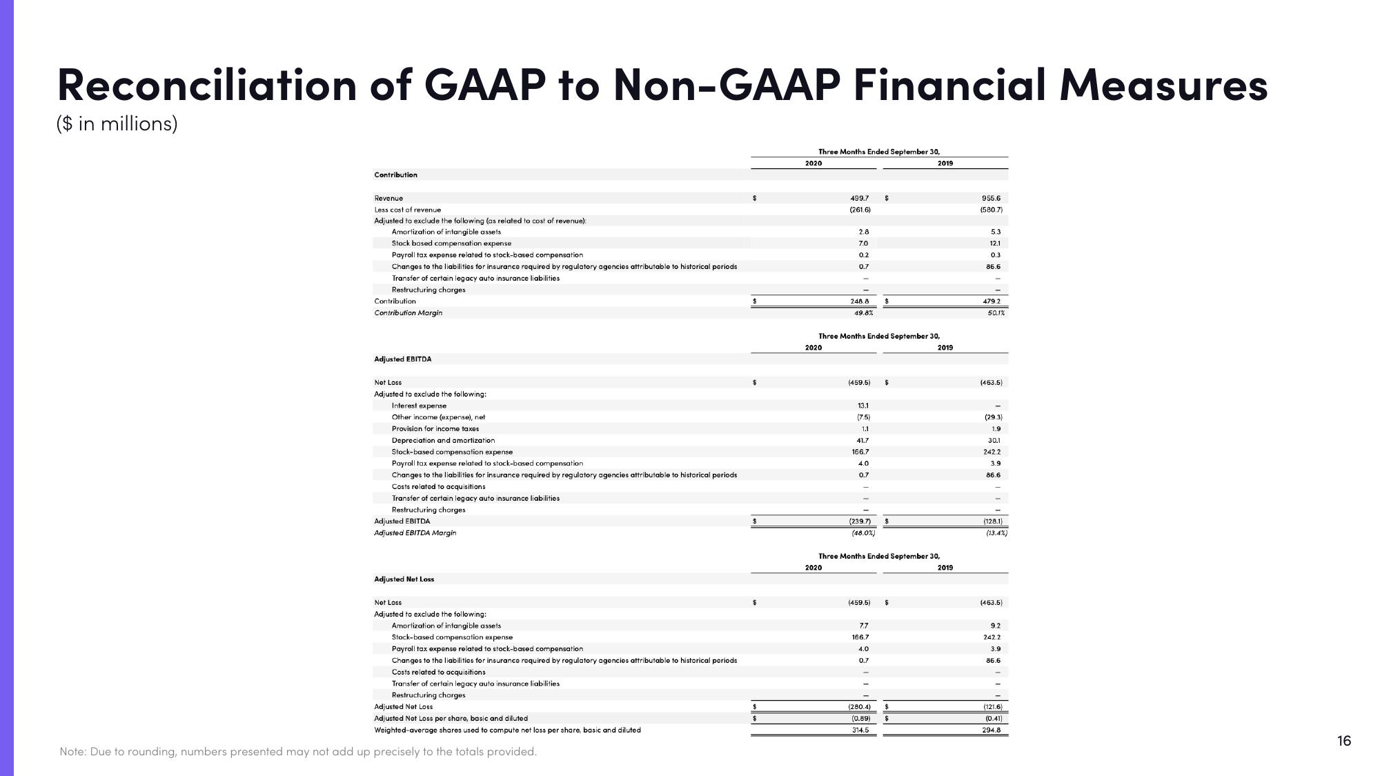 Lyft Results Presentation Deck slide image #16