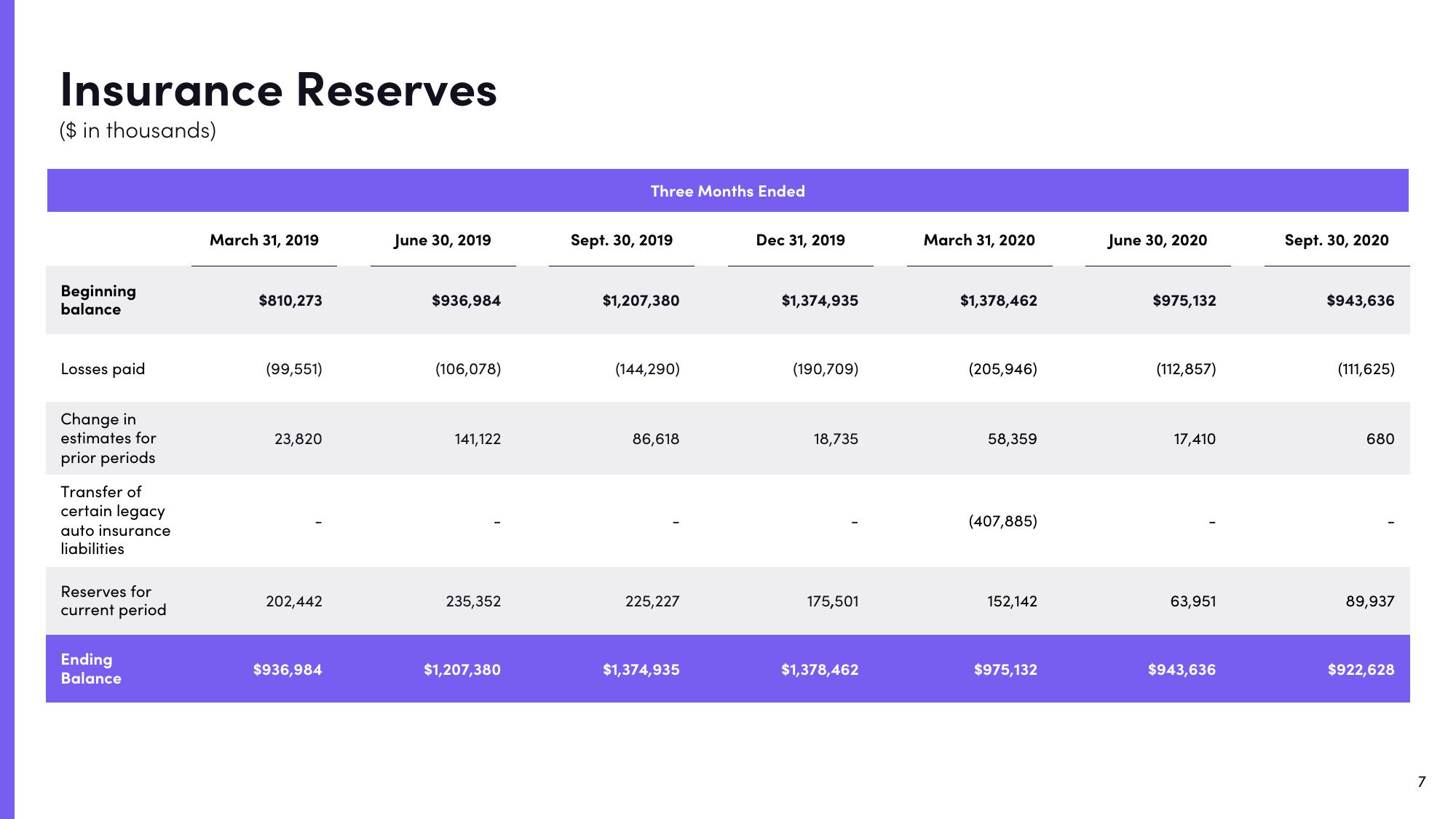 Lyft Results Presentation Deck slide image #7