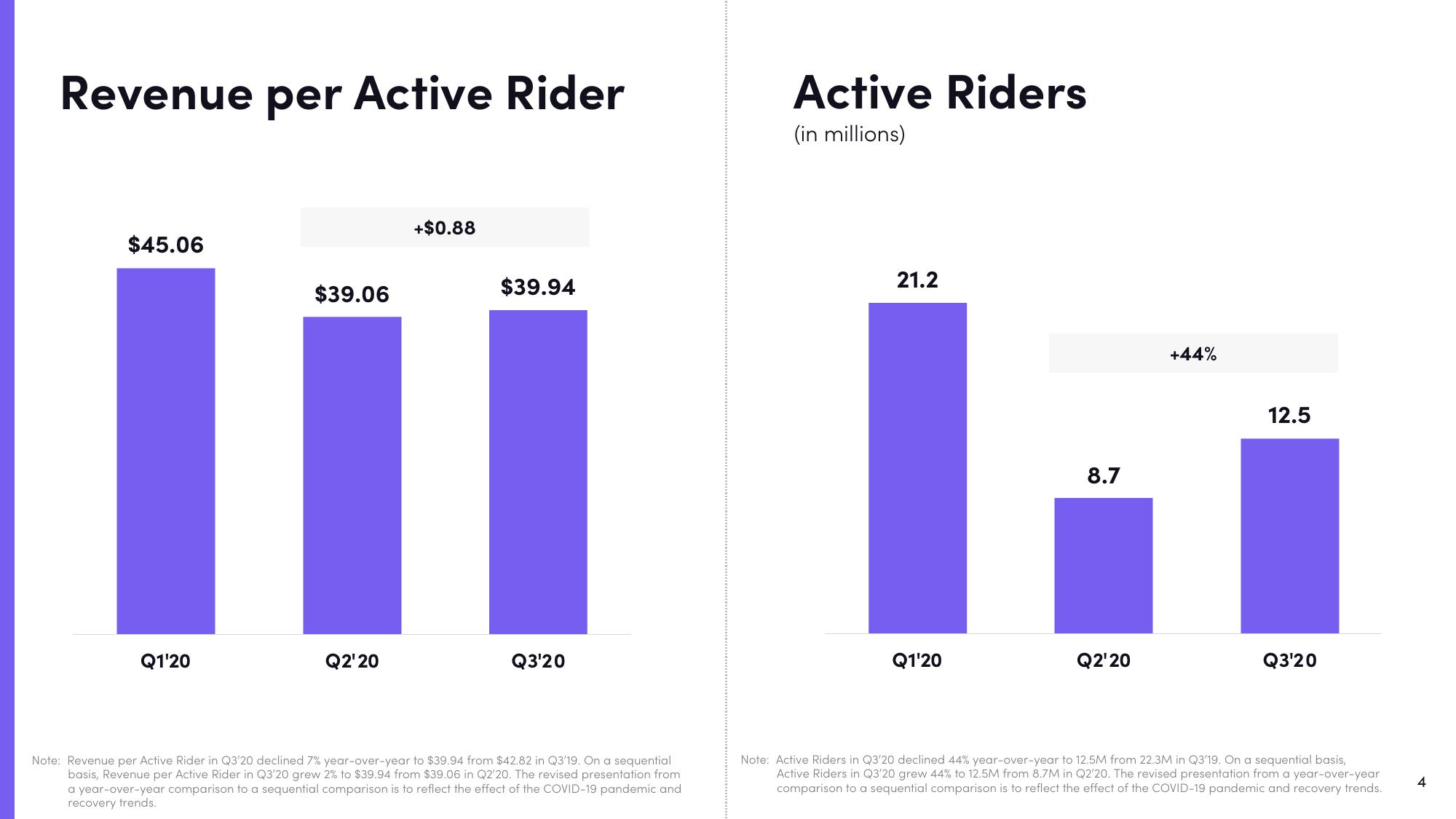 Lyft Results Presentation Deck slide image #4