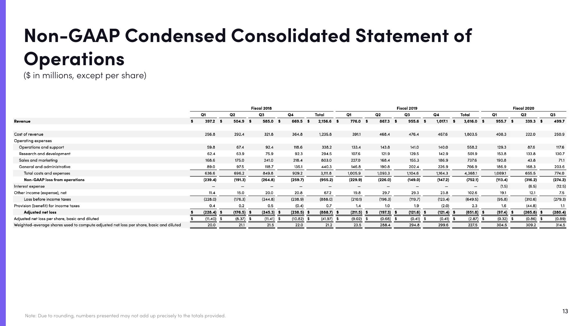 Lyft Results Presentation Deck slide image #13