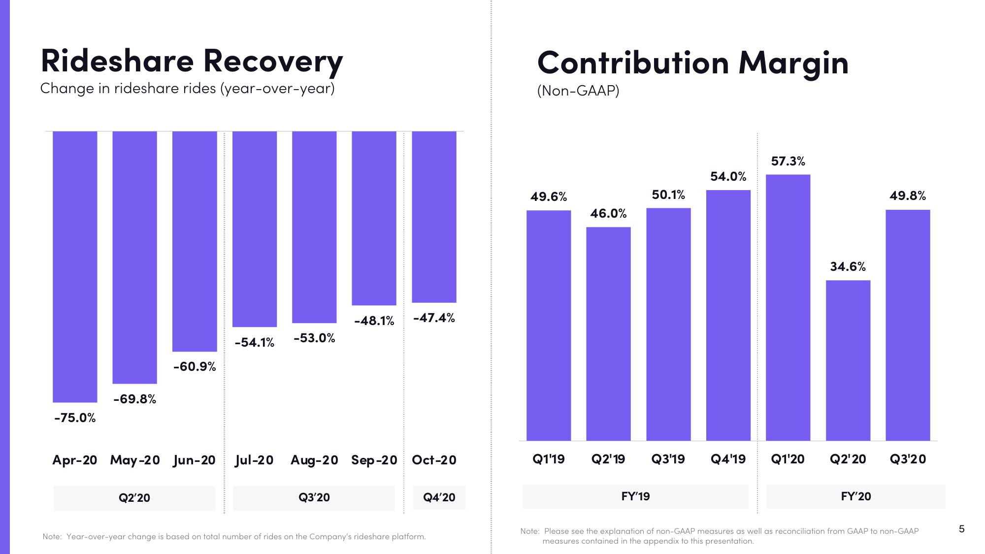 Lyft Results Presentation Deck slide image #5