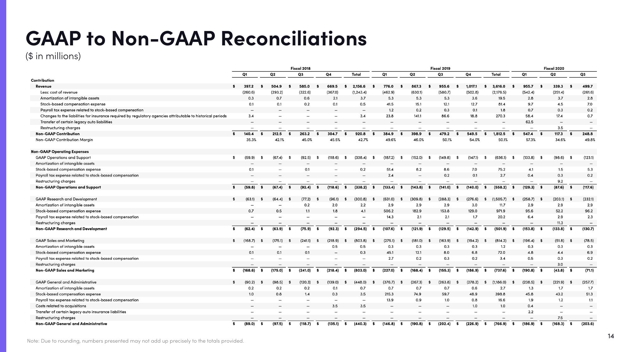 Lyft Results Presentation Deck slide image #14