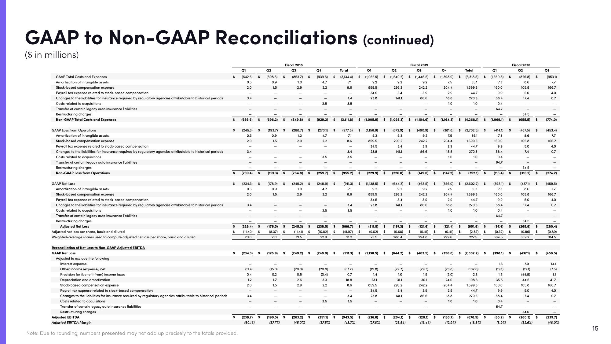 Lyft Results Presentation Deck slide image #15