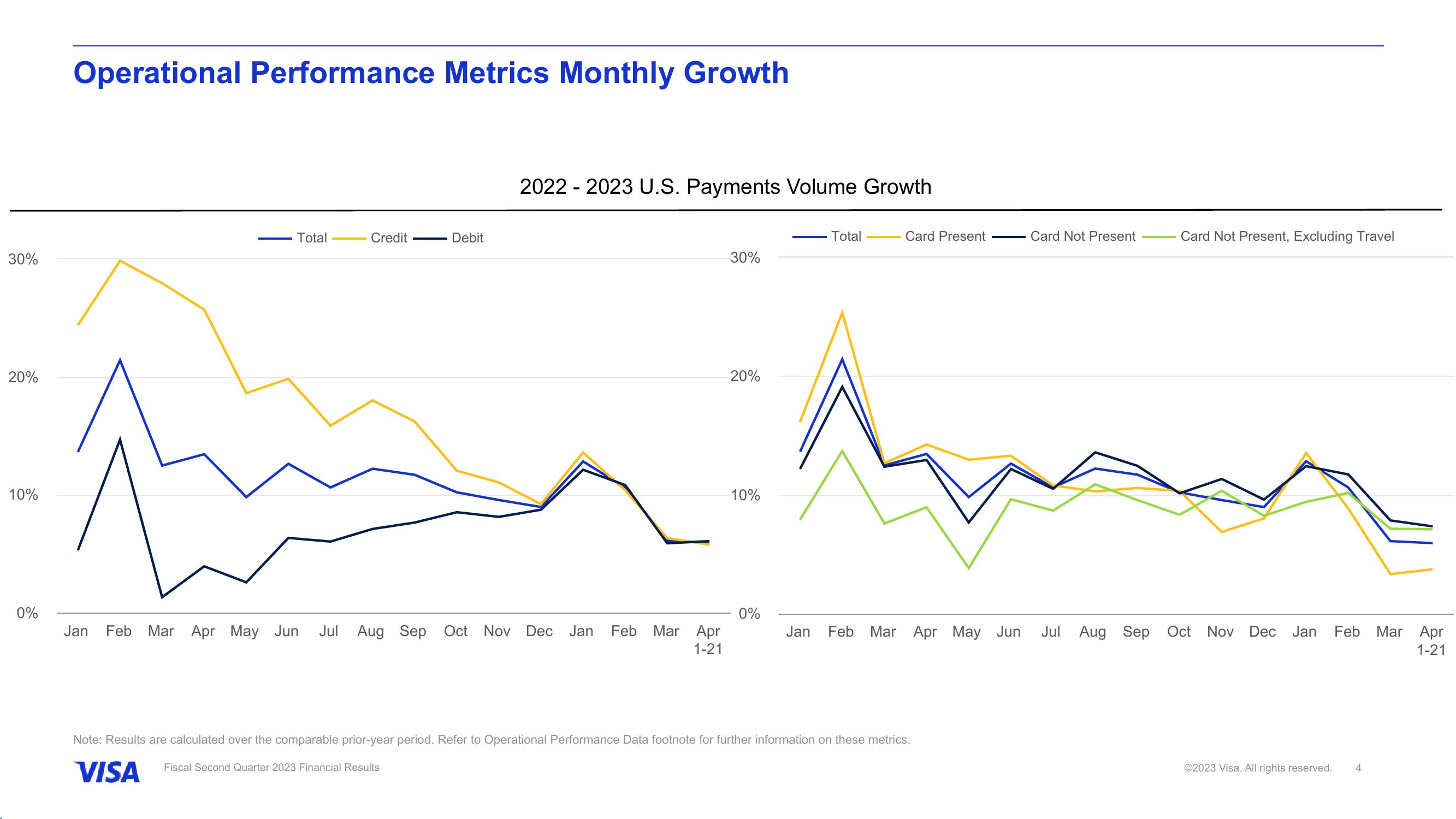 Fiscal Second Quarter 2023 Financial Results slide image #5