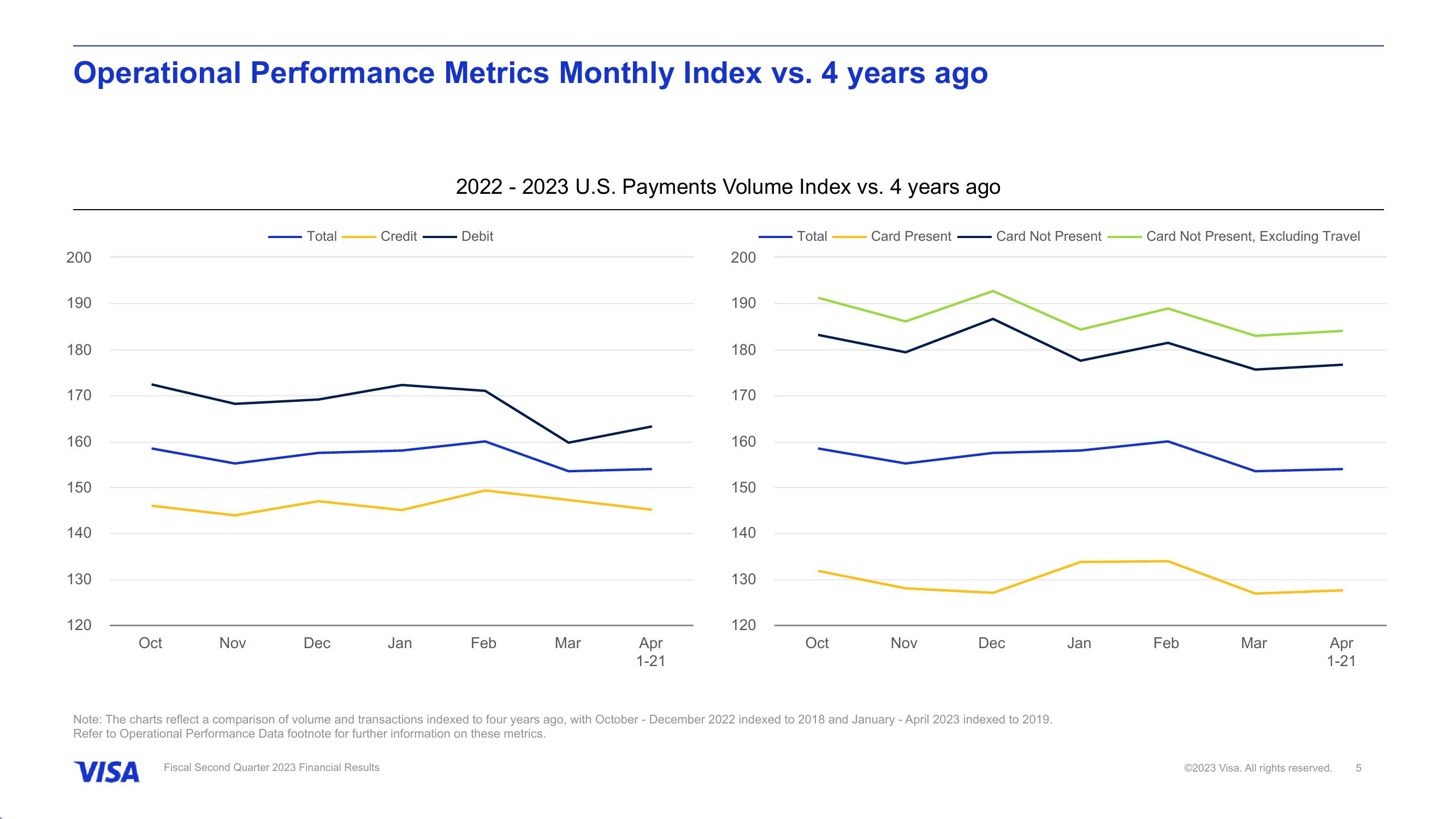 Fiscal Second Quarter 2023 Financial Results slide image #6