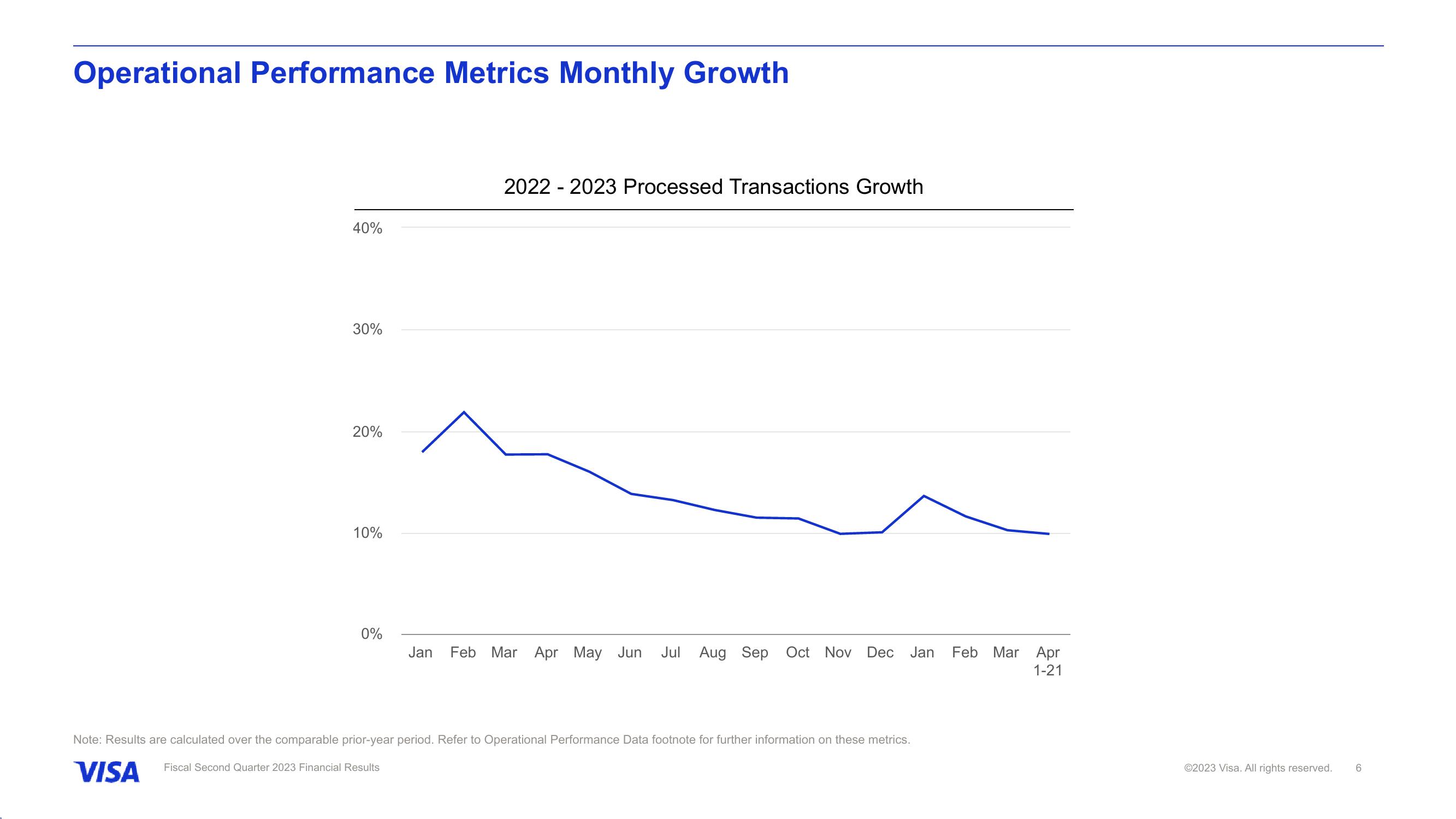 Fiscal Second Quarter 2023 Financial Results slide image #7