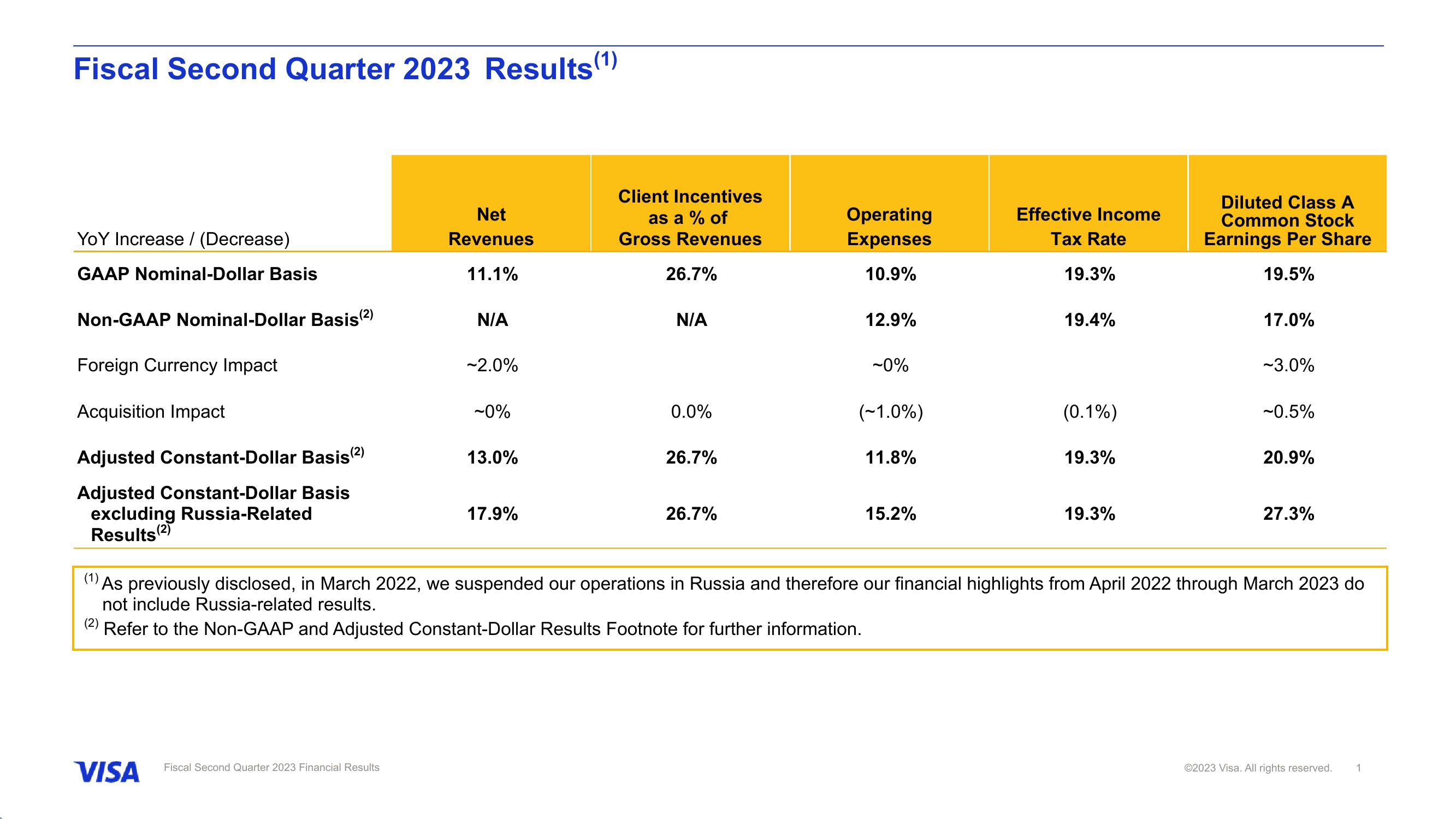 Fiscal Second Quarter 2023 Financial Results slide image #2