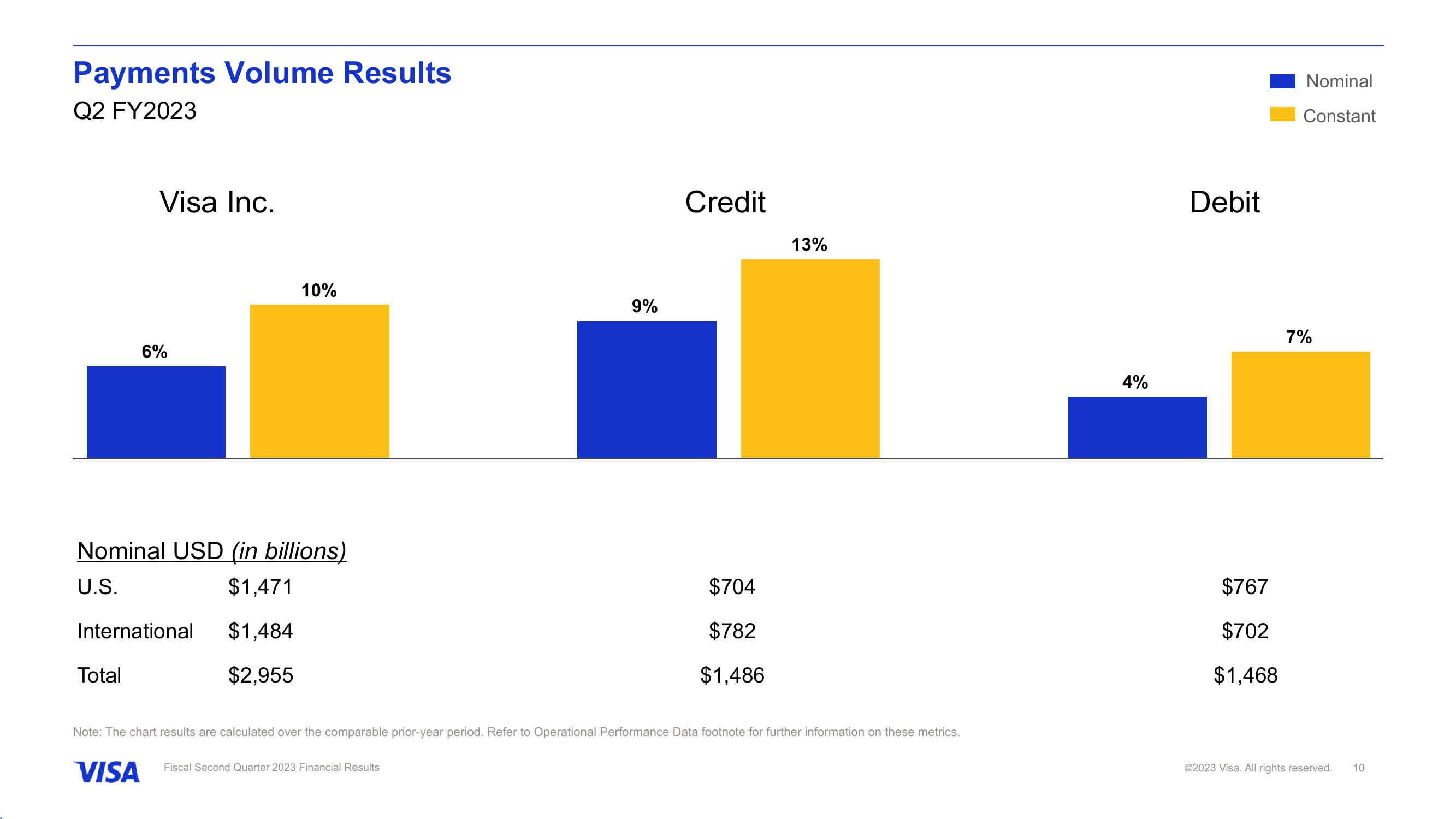 Fiscal Second Quarter 2023 Financial Results slide image #11