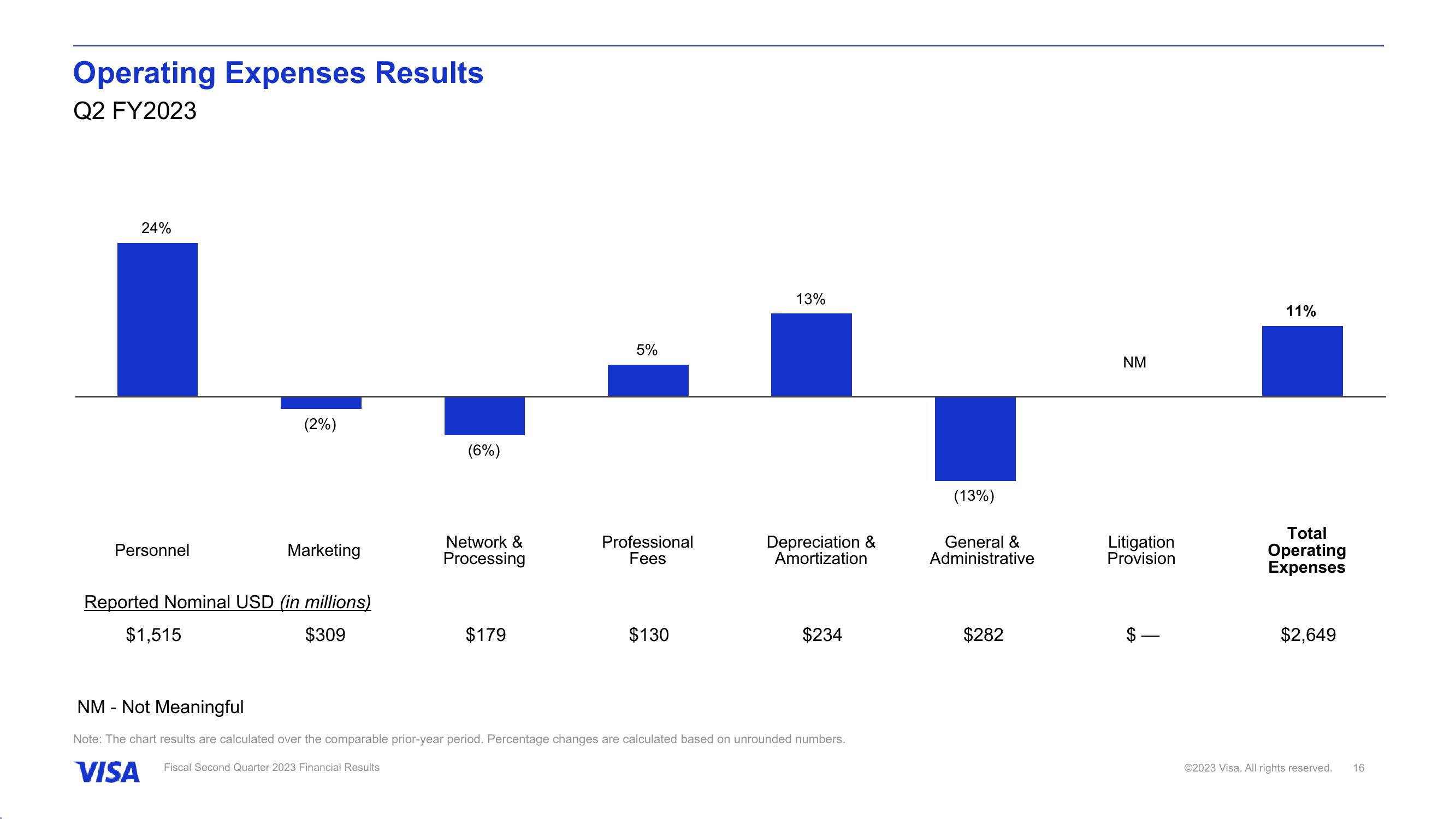 Fiscal Second Quarter 2023 Financial Results slide image #17