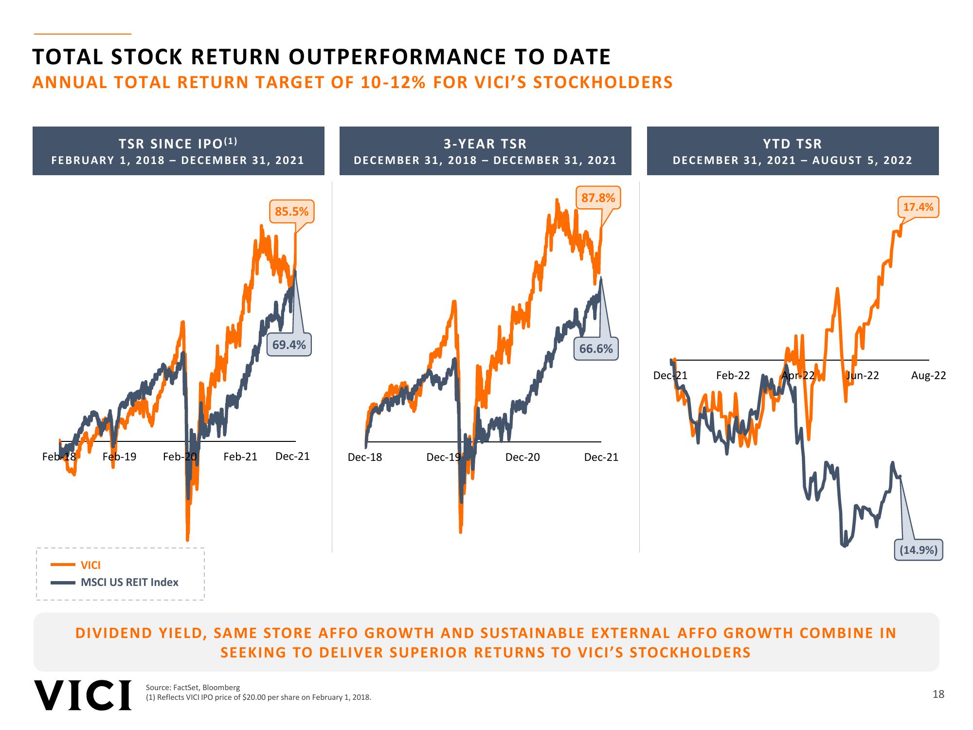 Vici Investor Presentation slide image #18