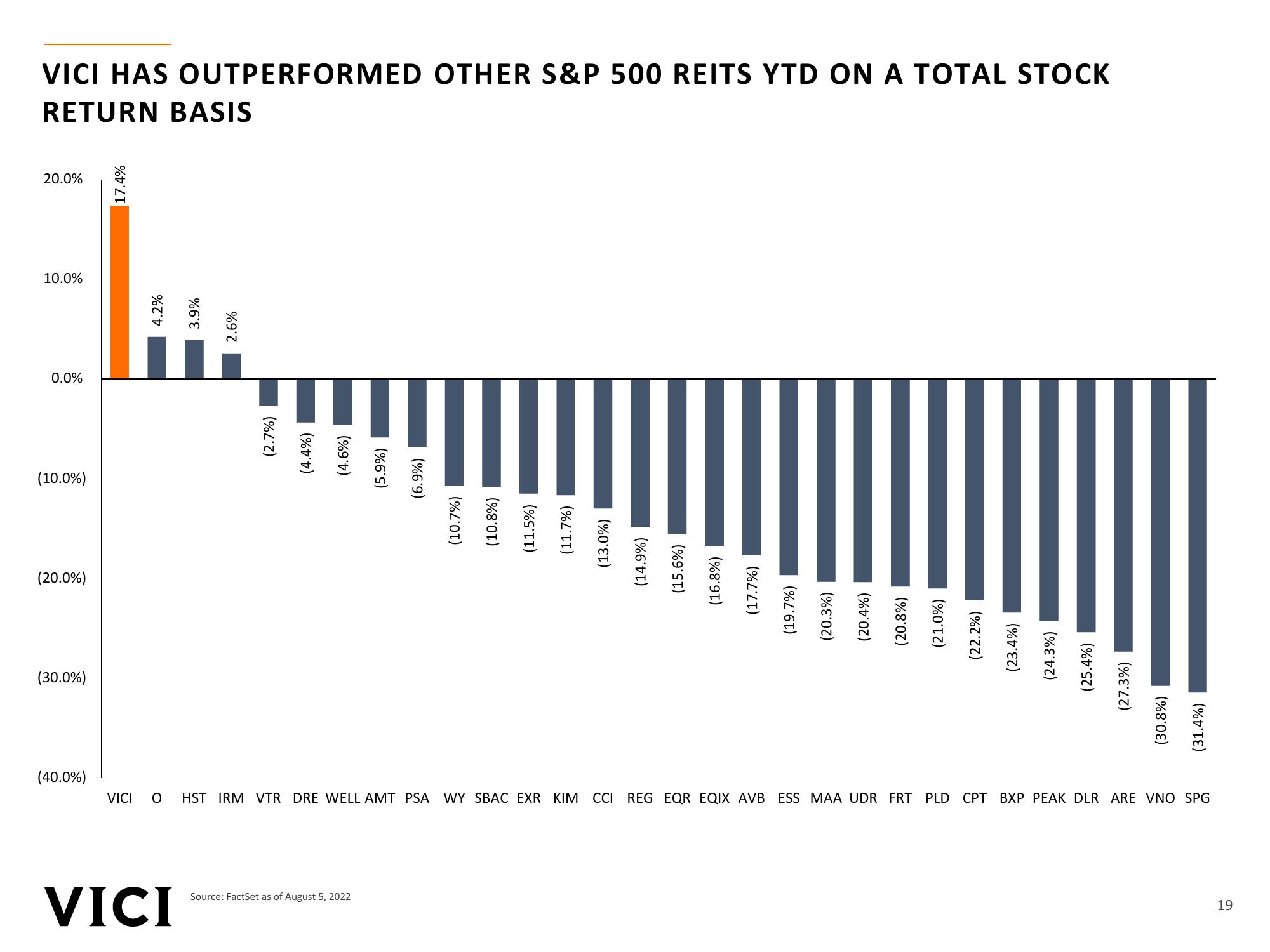 Vici Investor Presentation slide image #19