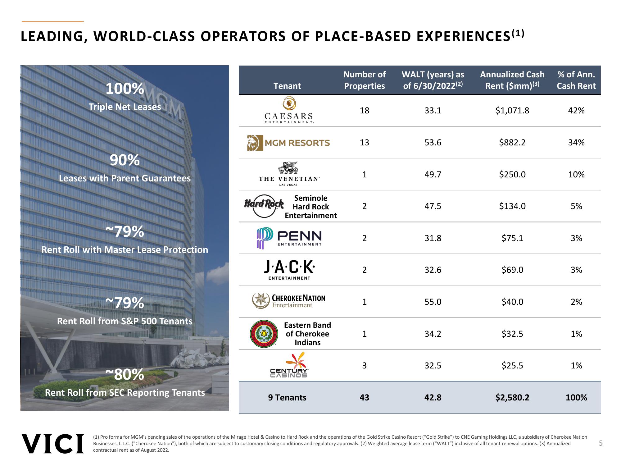 Vici Investor Presentation slide image #5