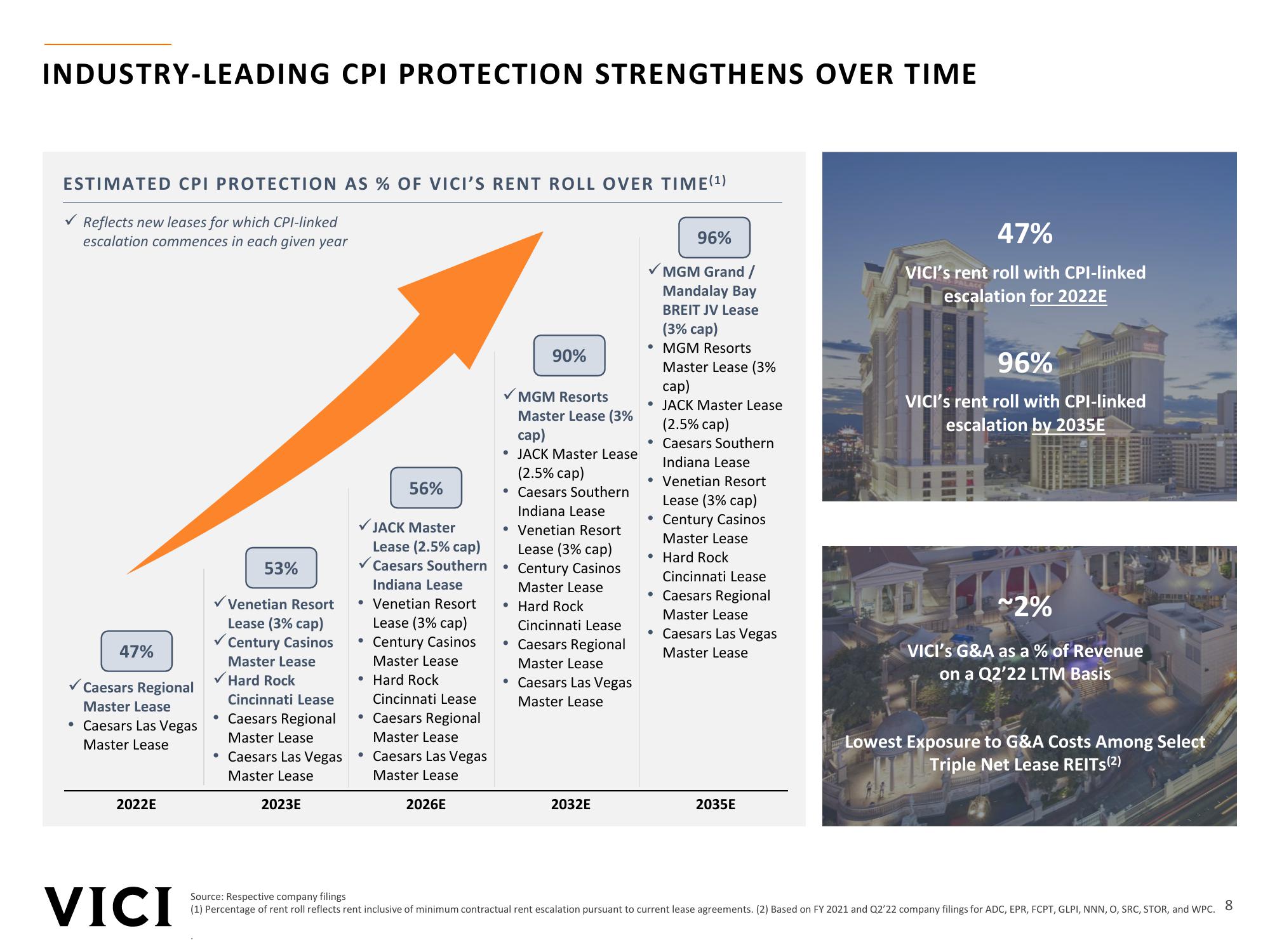 Vici Investor Presentation slide image #8