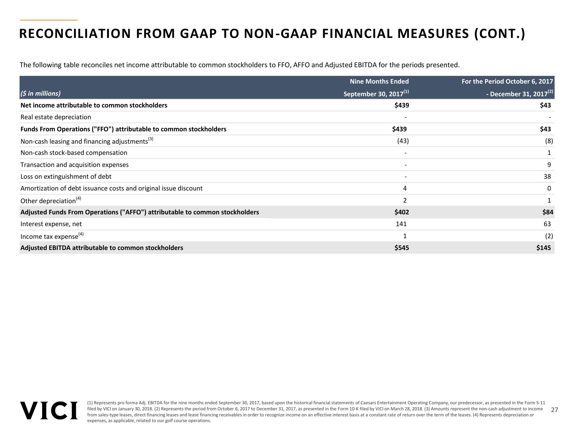 Vici Investor Presentation slide image #27