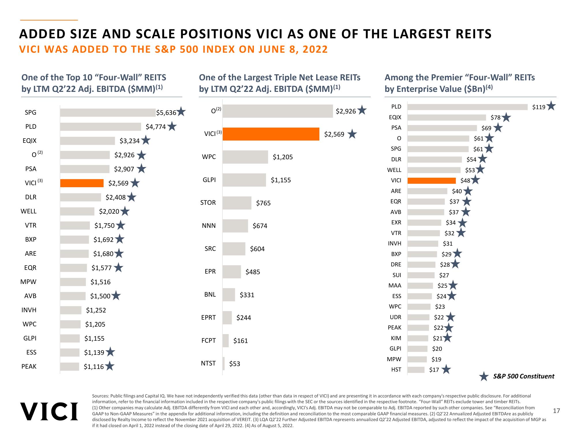 Vici Investor Presentation slide image #17