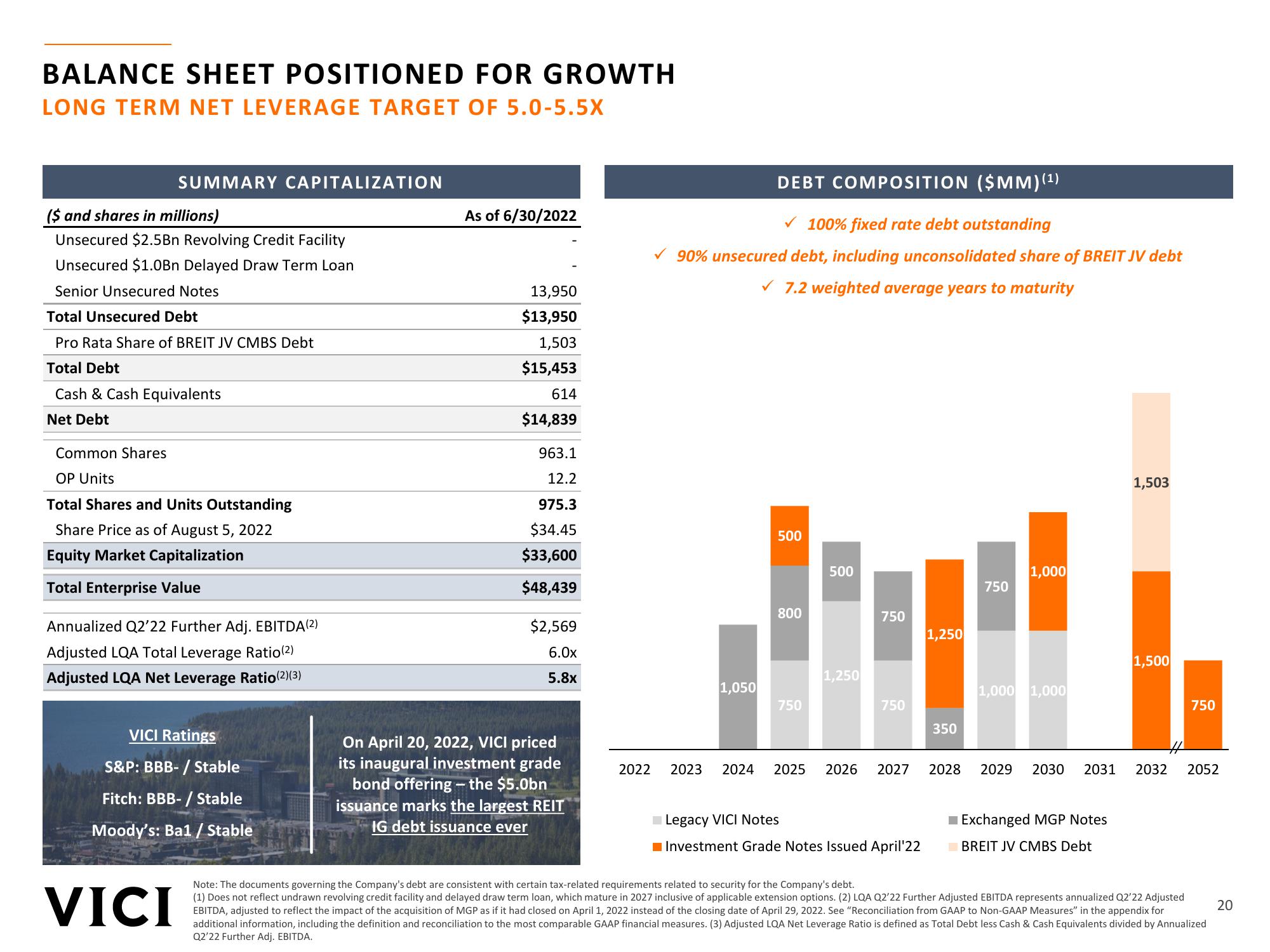 Vici Investor Presentation slide image #20