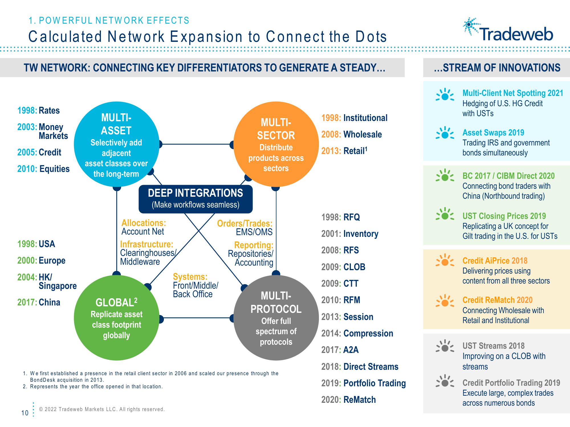 Tradeweb Investor Presentation Deck slide image #10