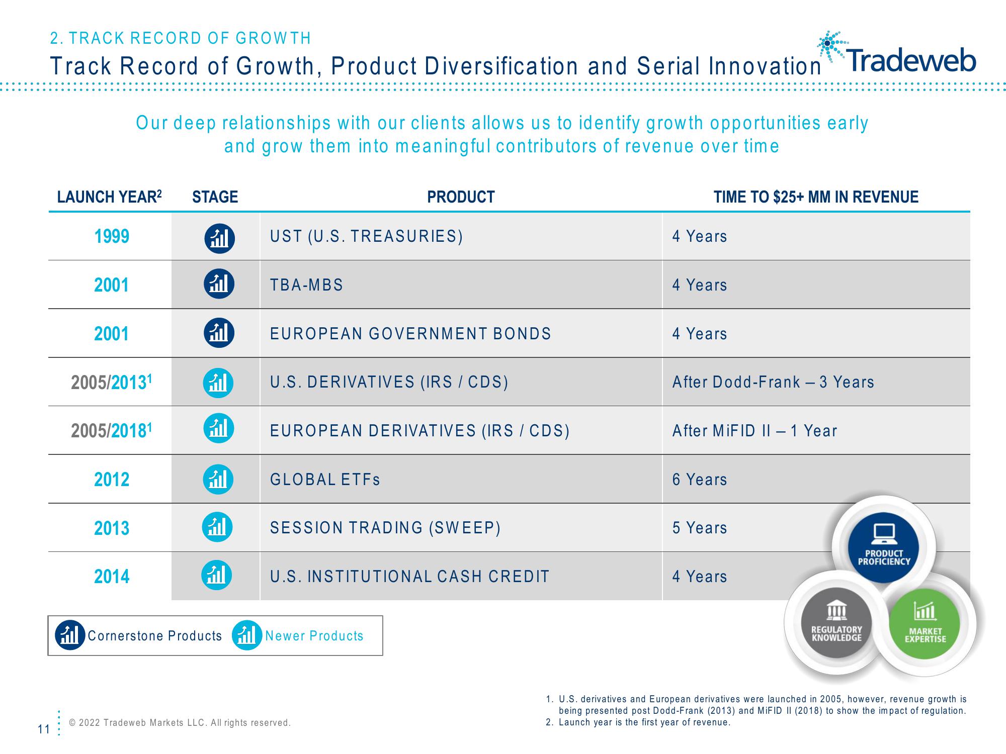 Tradeweb Investor Presentation Deck slide image #11