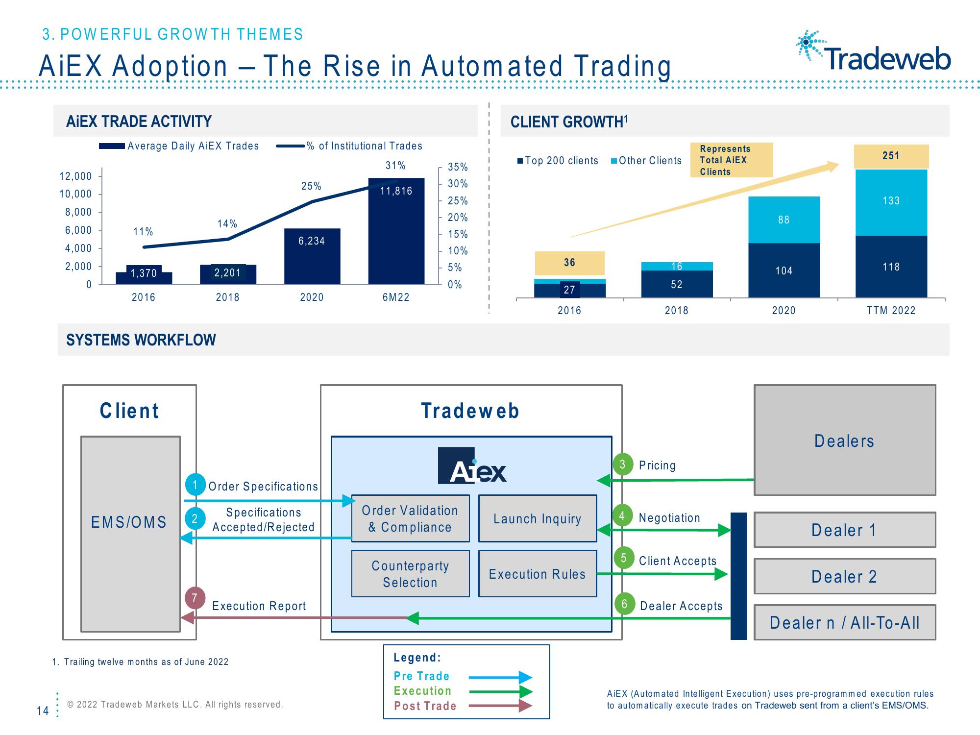 Tradeweb Investor Presentation Deck slide image #14