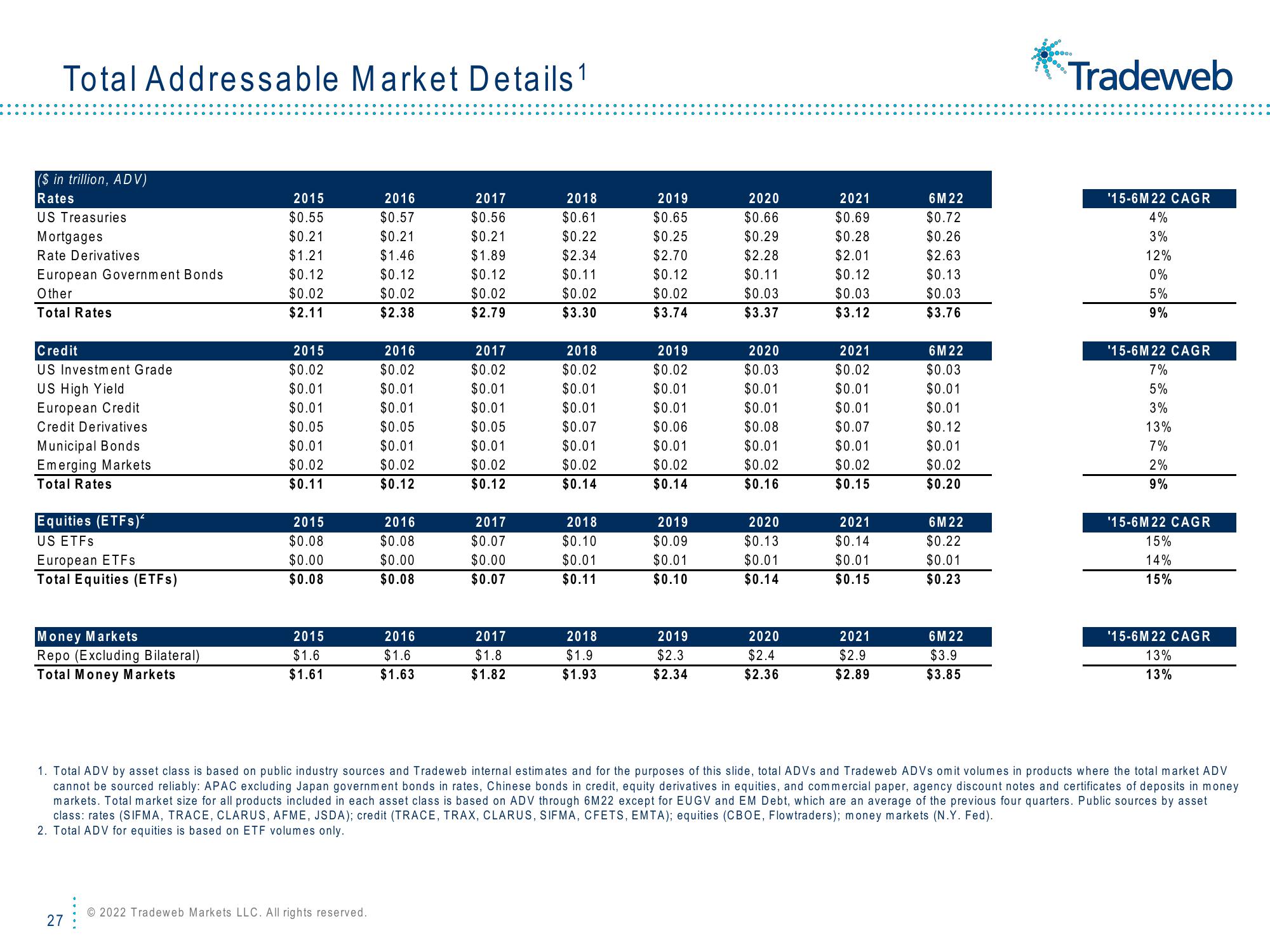 Tradeweb Investor Presentation Deck slide image #27