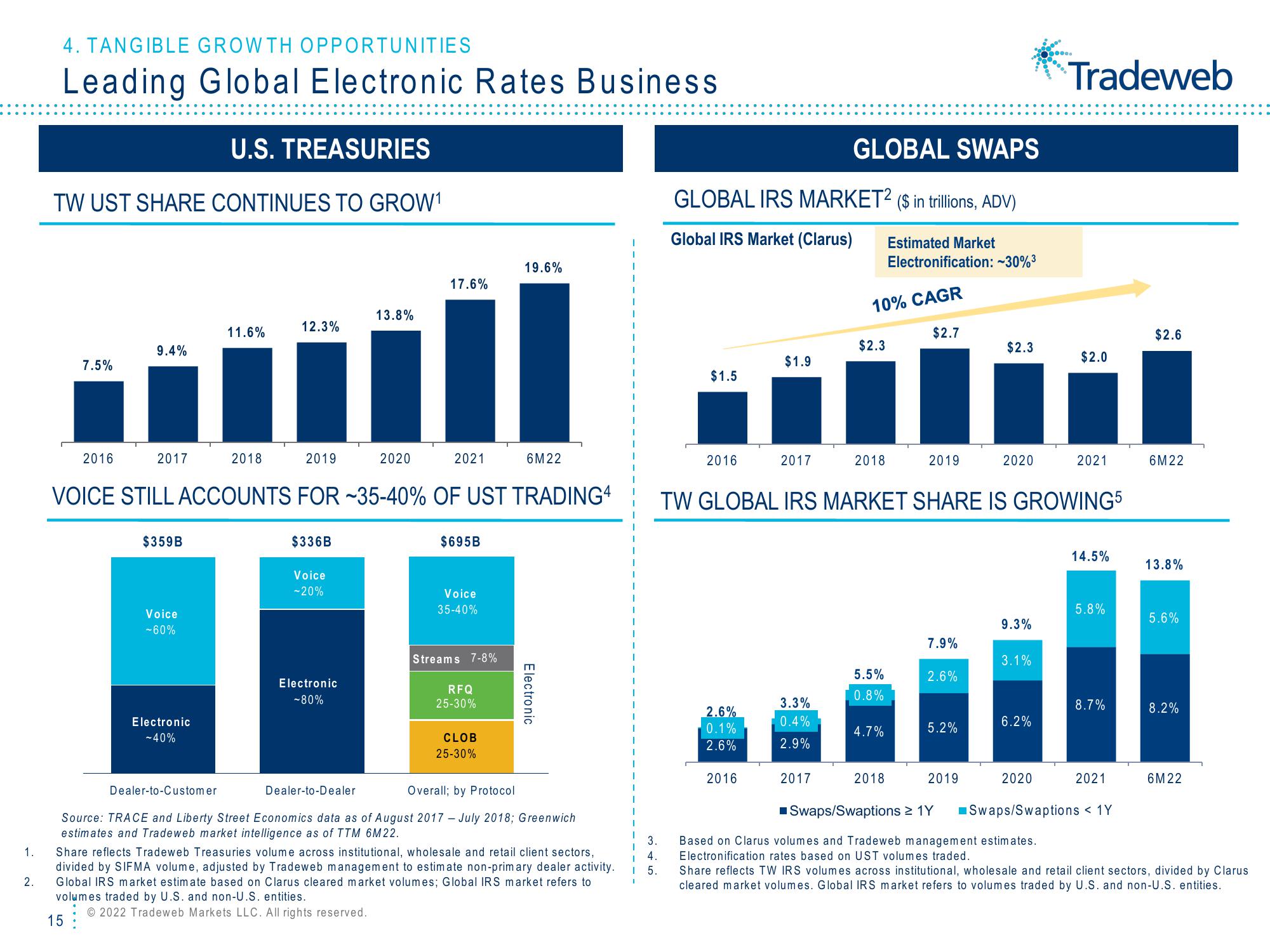 Tradeweb Investor Presentation Deck slide image #15