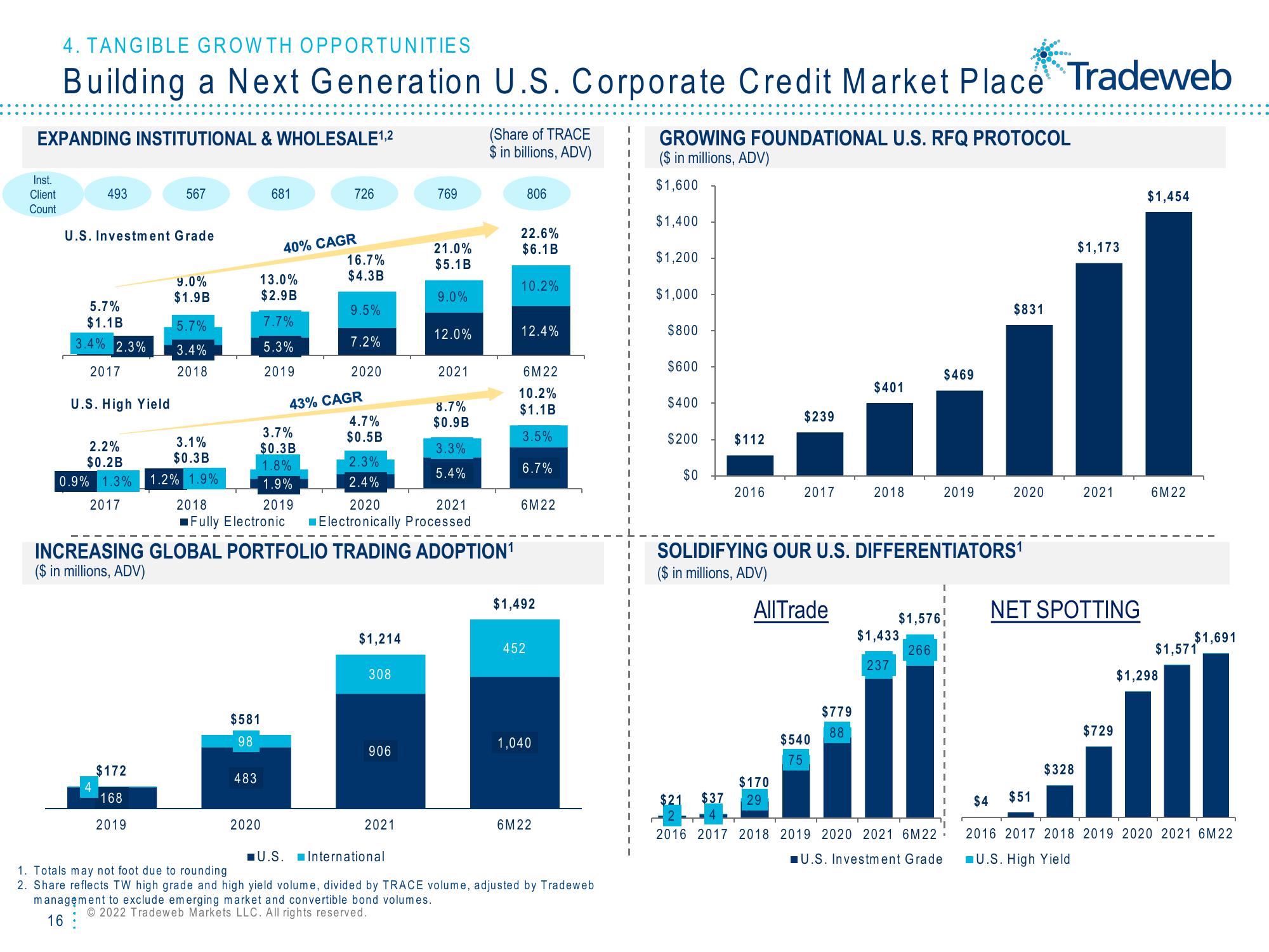 Tradeweb Investor Presentation Deck slide image #16