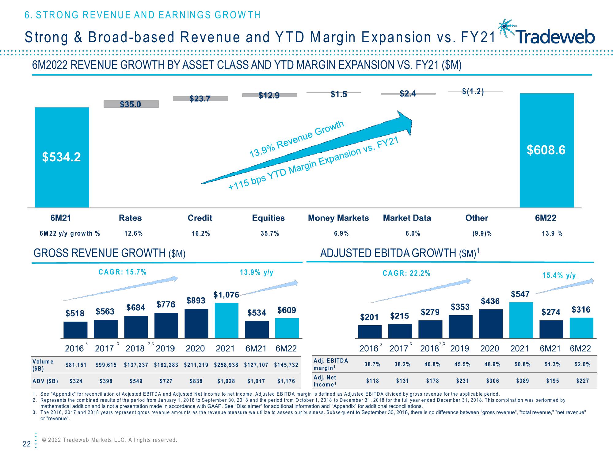 Tradeweb Investor Presentation Deck slide image #22