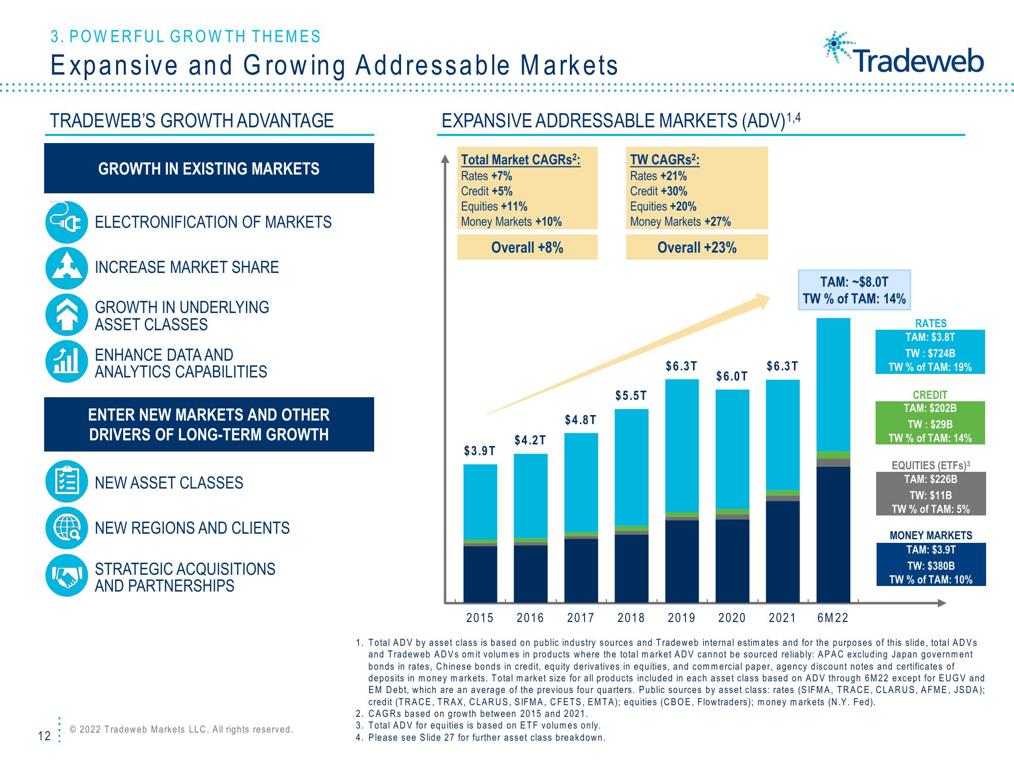 Tradeweb Investor Presentation Deck slide image #12