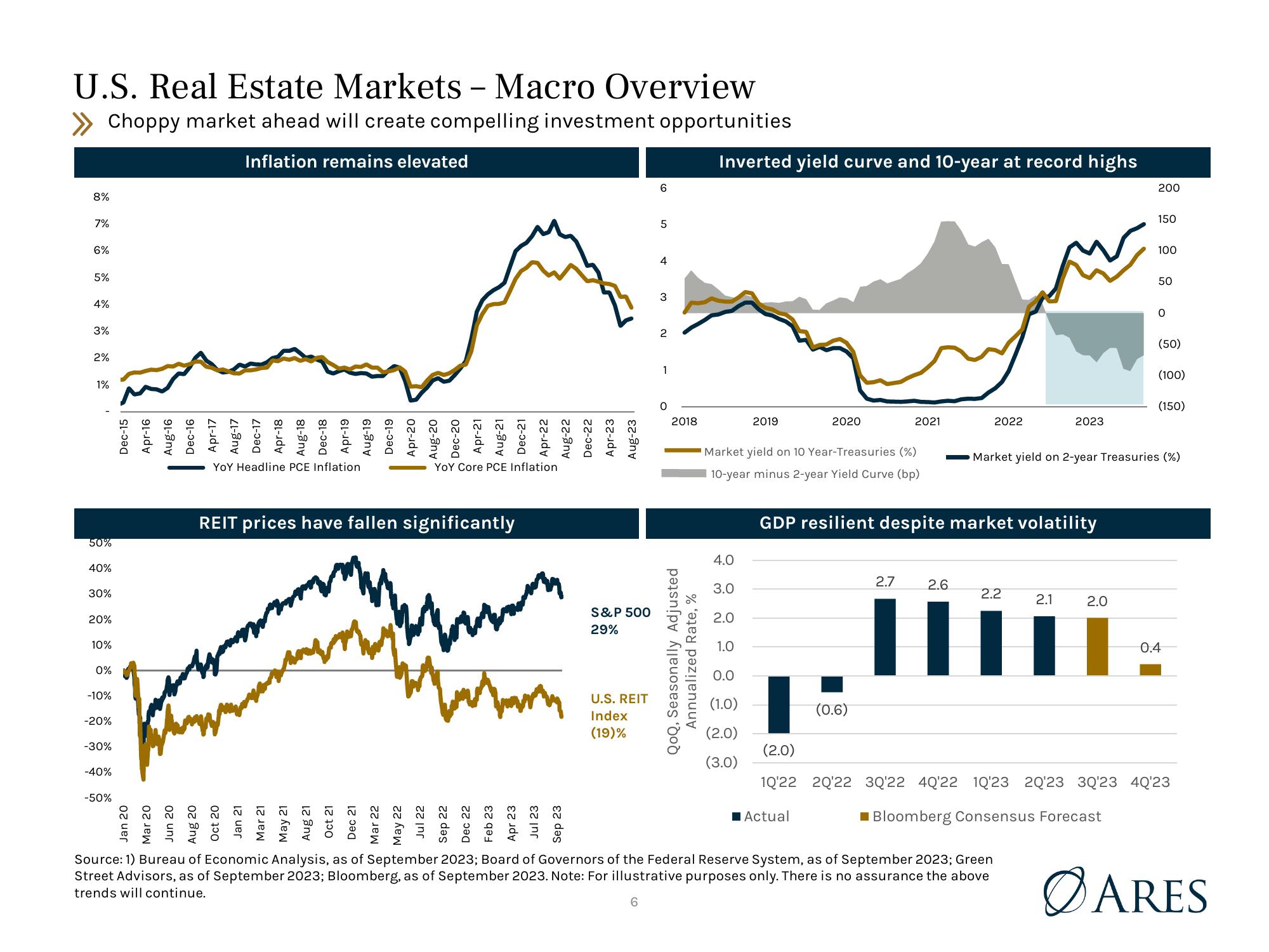 Ares U.S. Real Estate Opportunity Fund IV, L.P. (“AREOF IV”) slide image #6