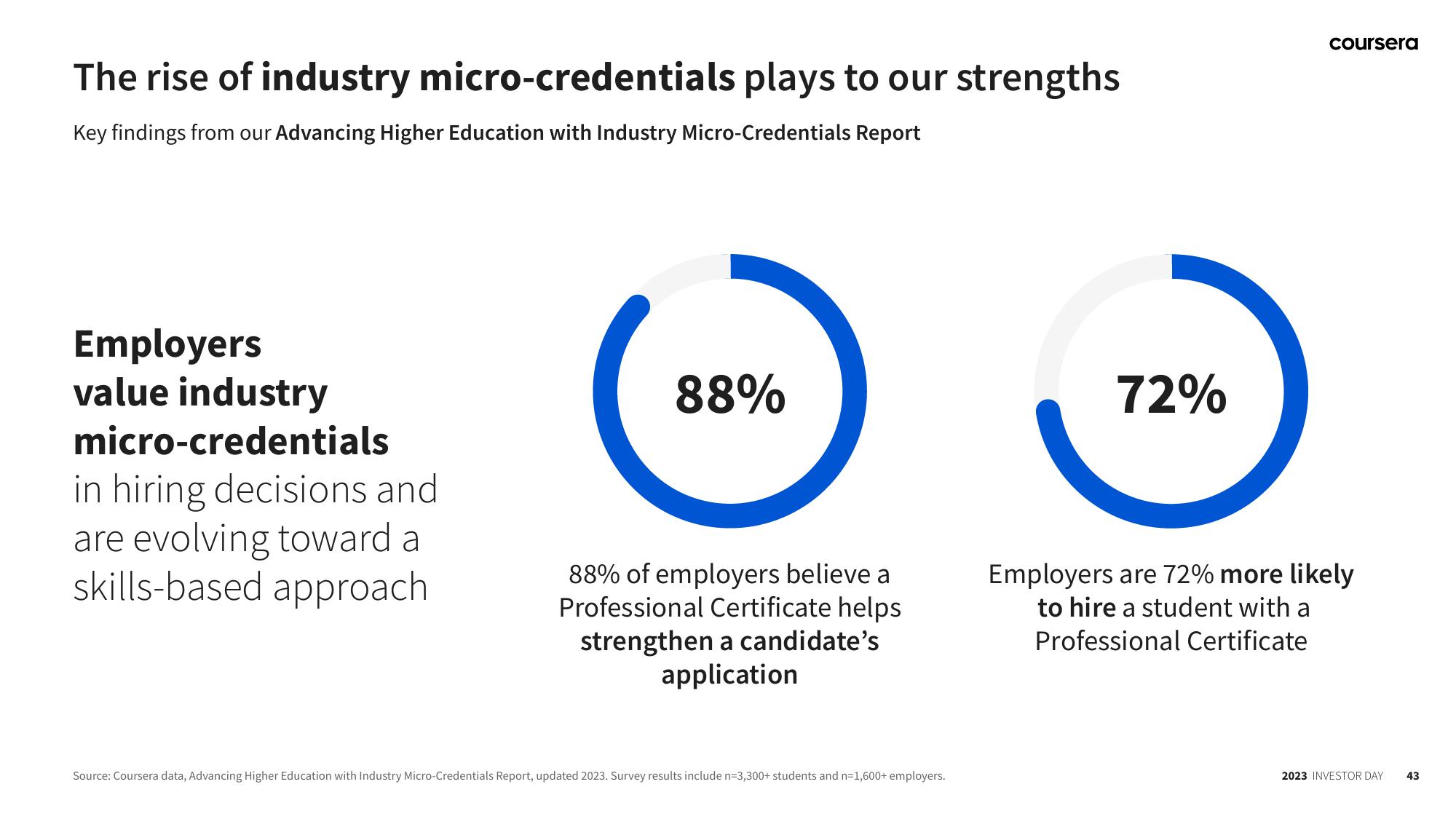 Coursera Investor Day Presentation Deck slide image #43