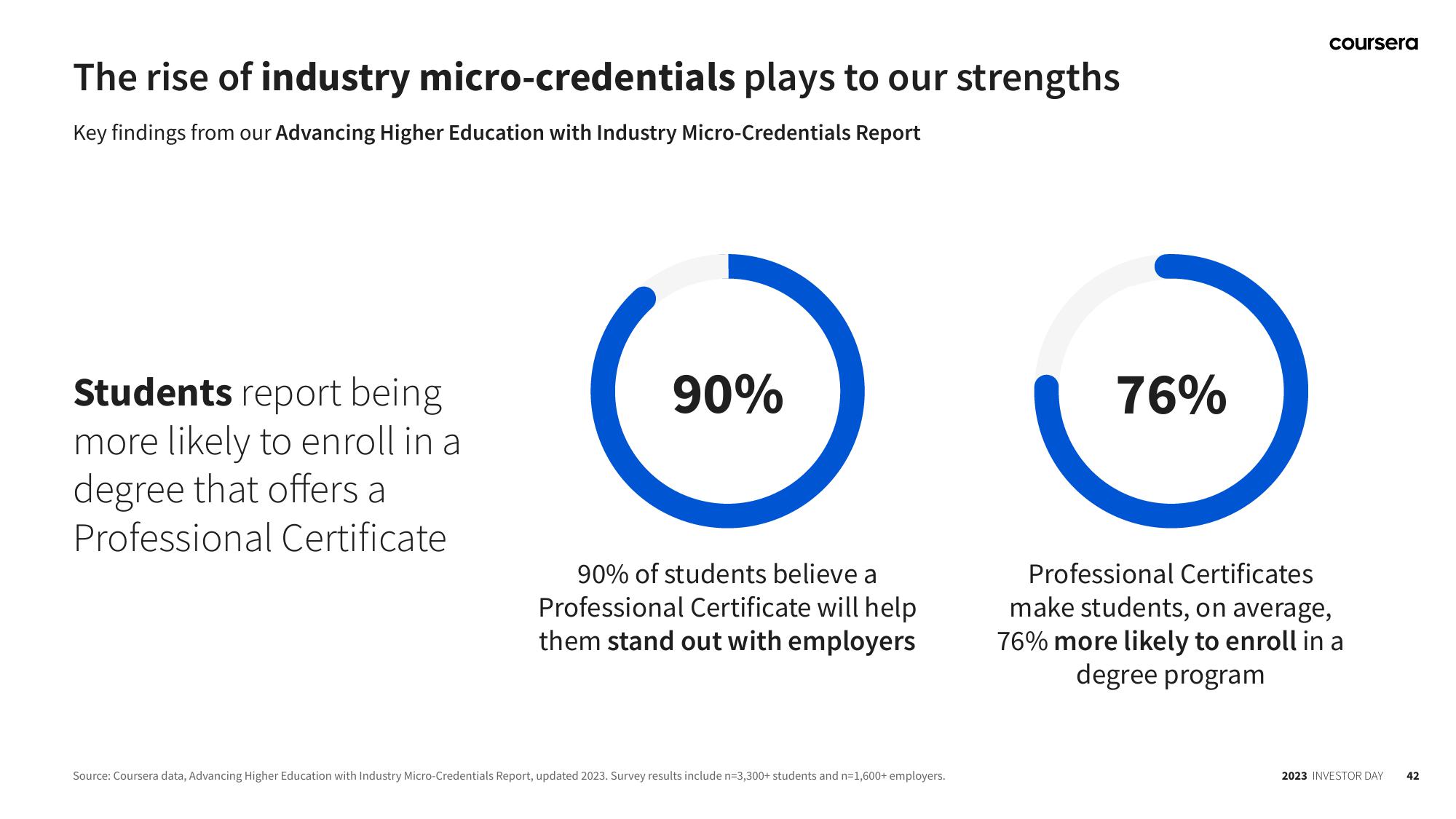 Coursera Investor Day Presentation Deck slide image #42