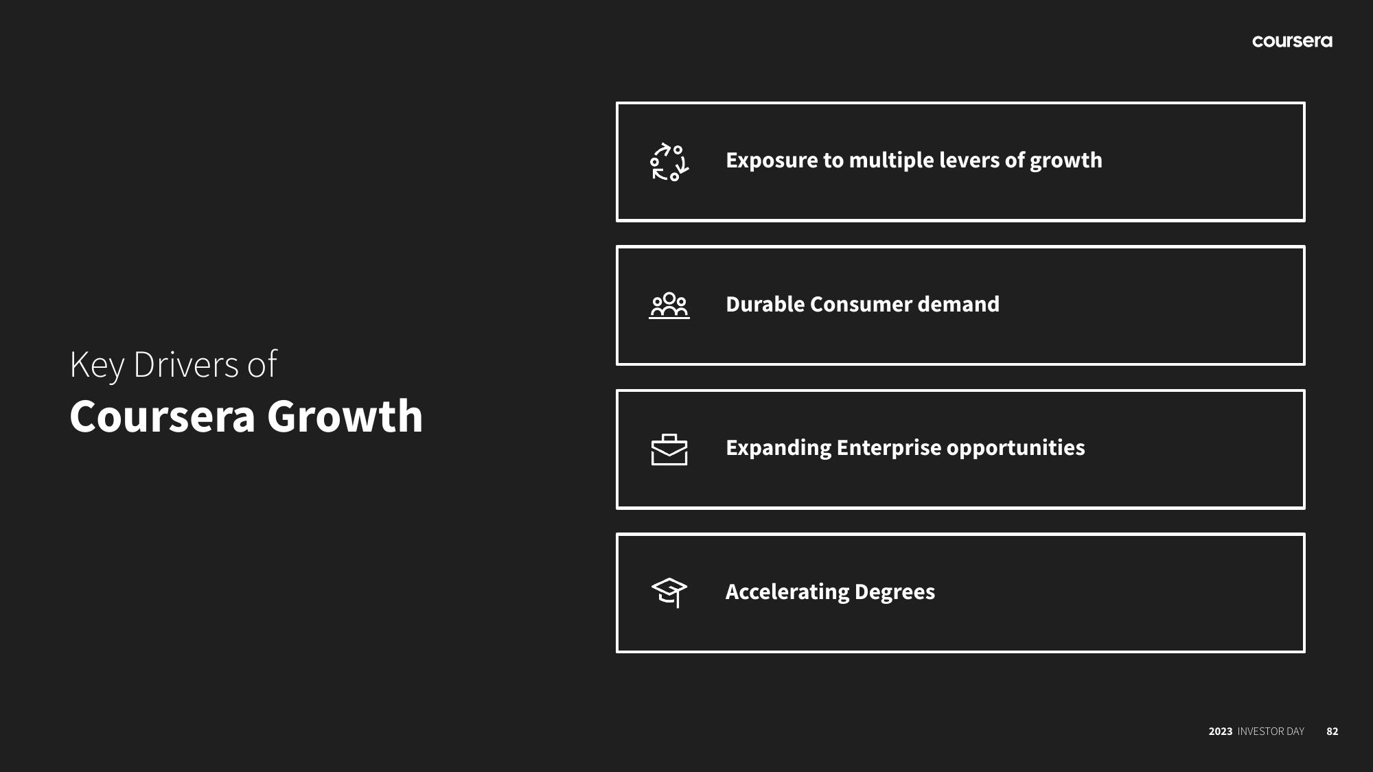Coursera Investor Day Presentation Deck slide image #82