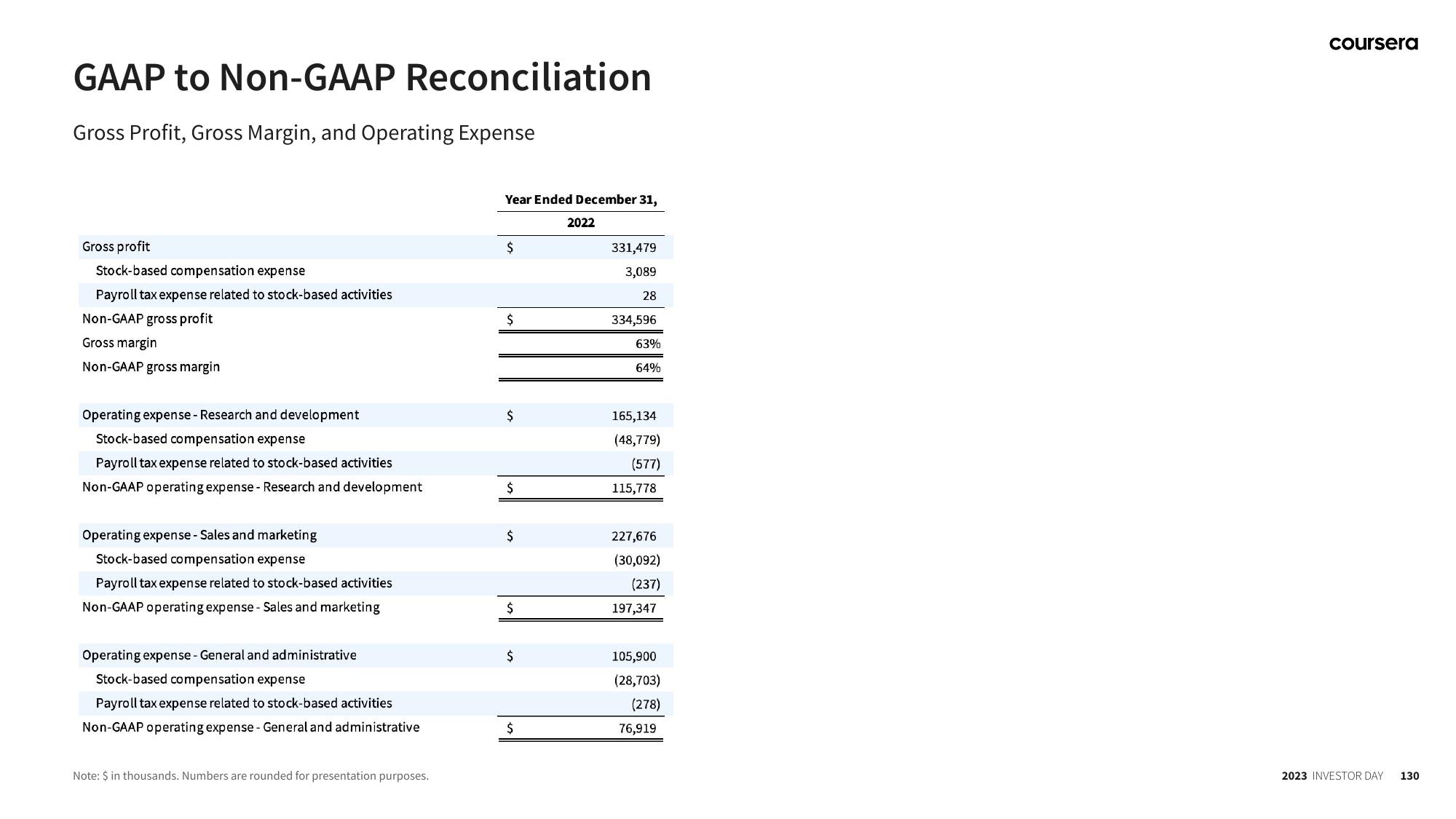 Coursera Investor Day Presentation Deck slide image #130