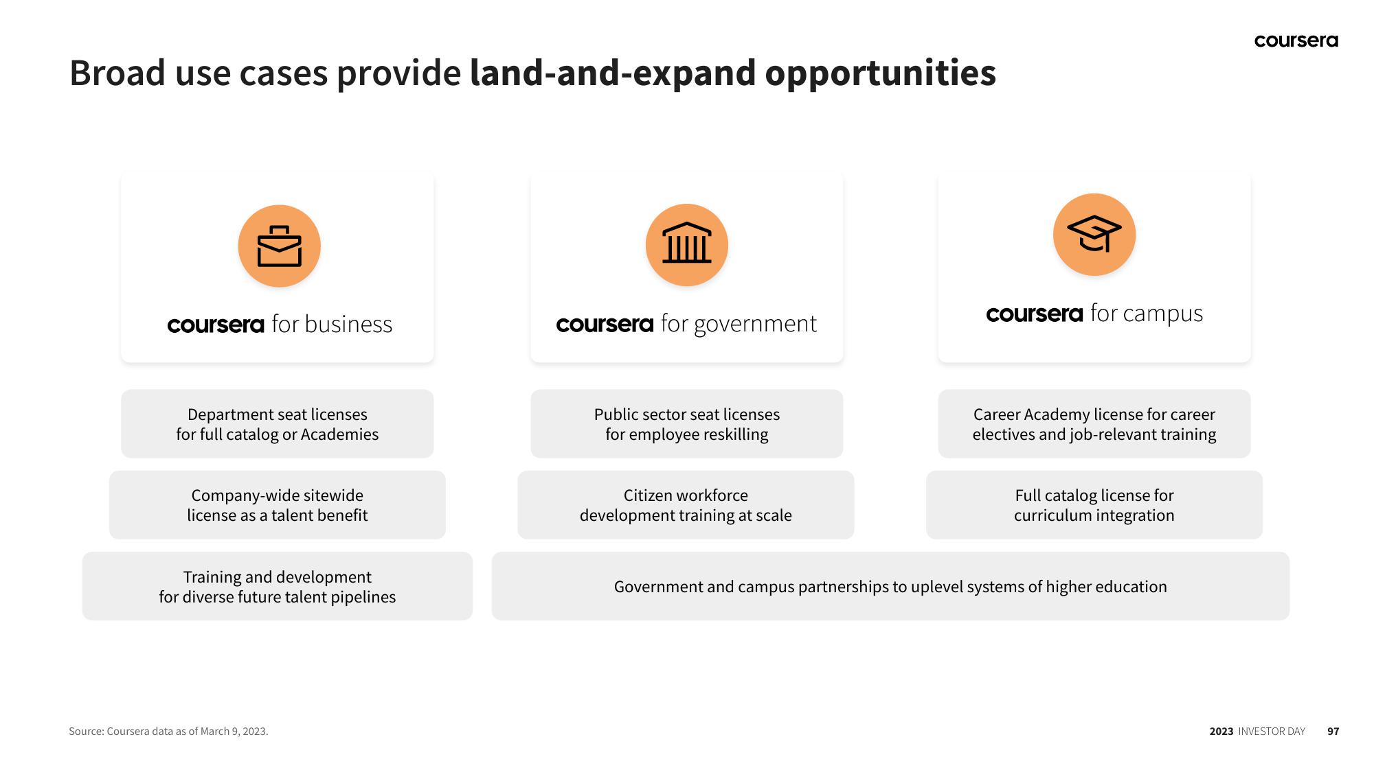 Coursera Investor Day Presentation Deck slide image #97