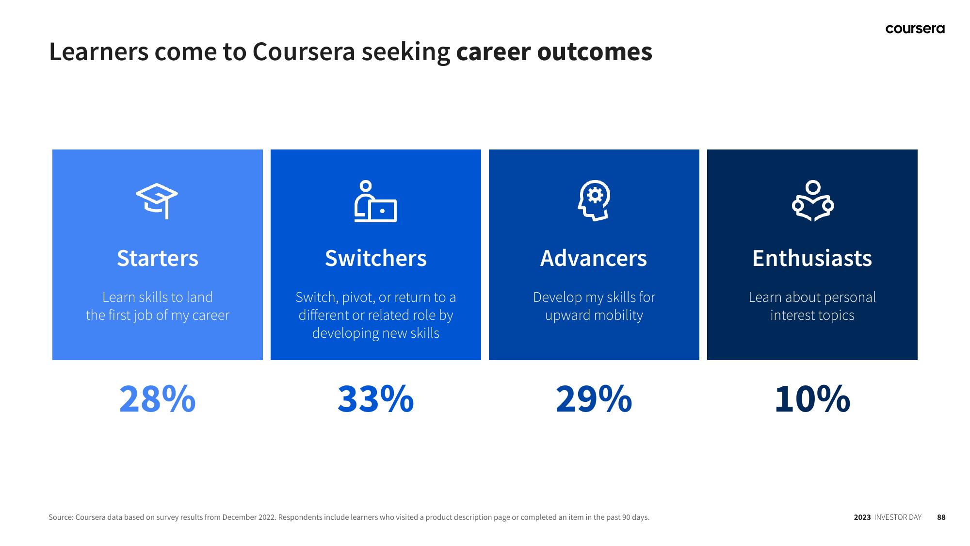 Coursera Investor Day Presentation Deck slide image #88