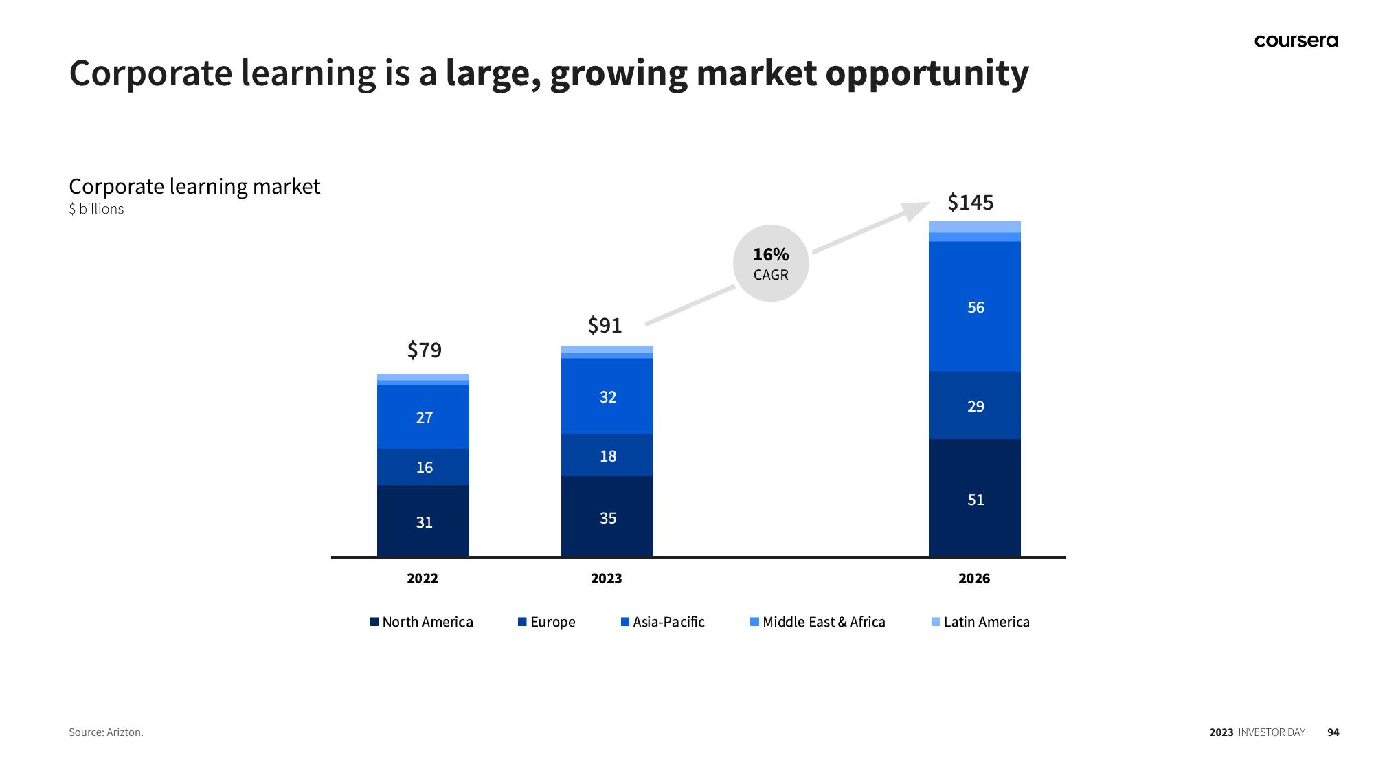 Coursera Investor Day Presentation Deck slide image #94