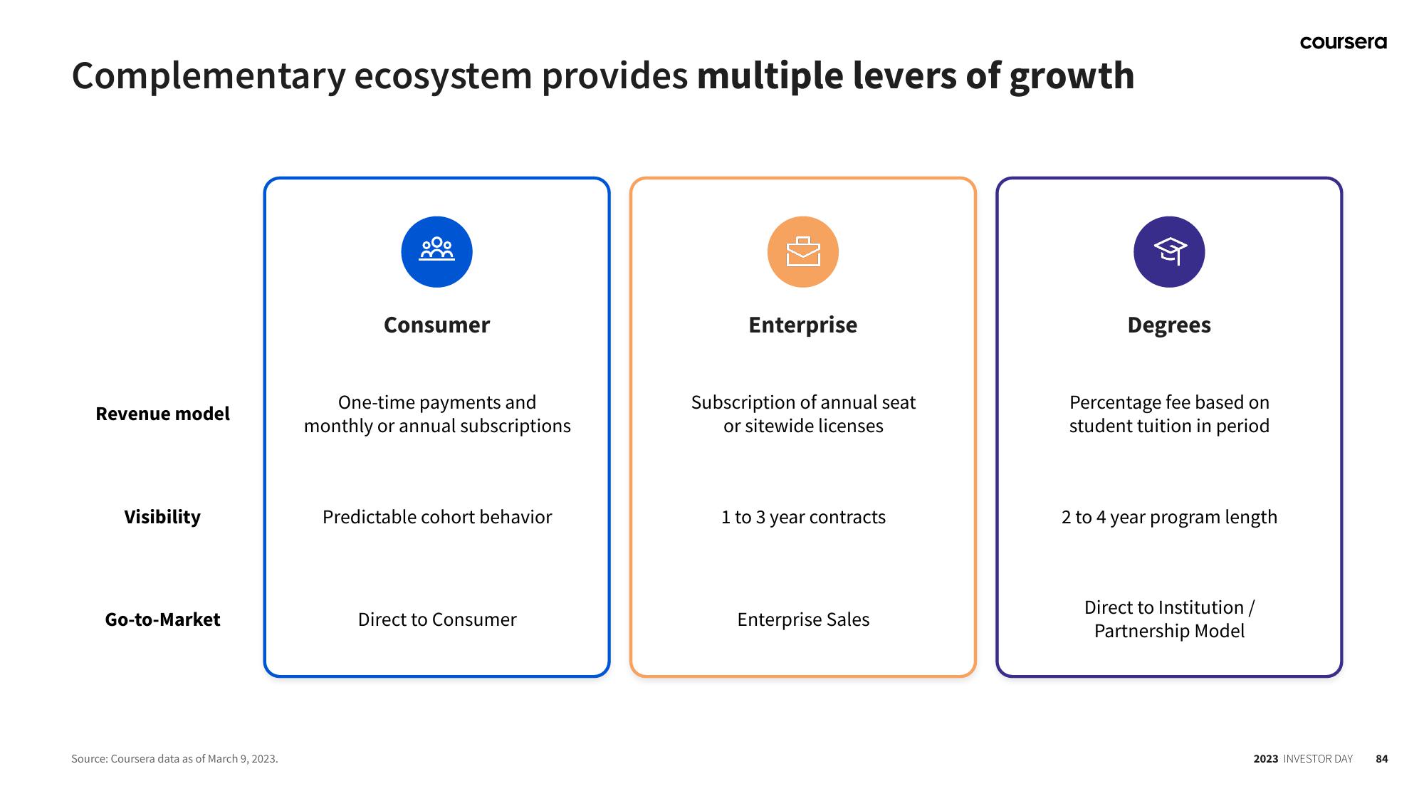 Coursera Investor Day Presentation Deck slide image #84