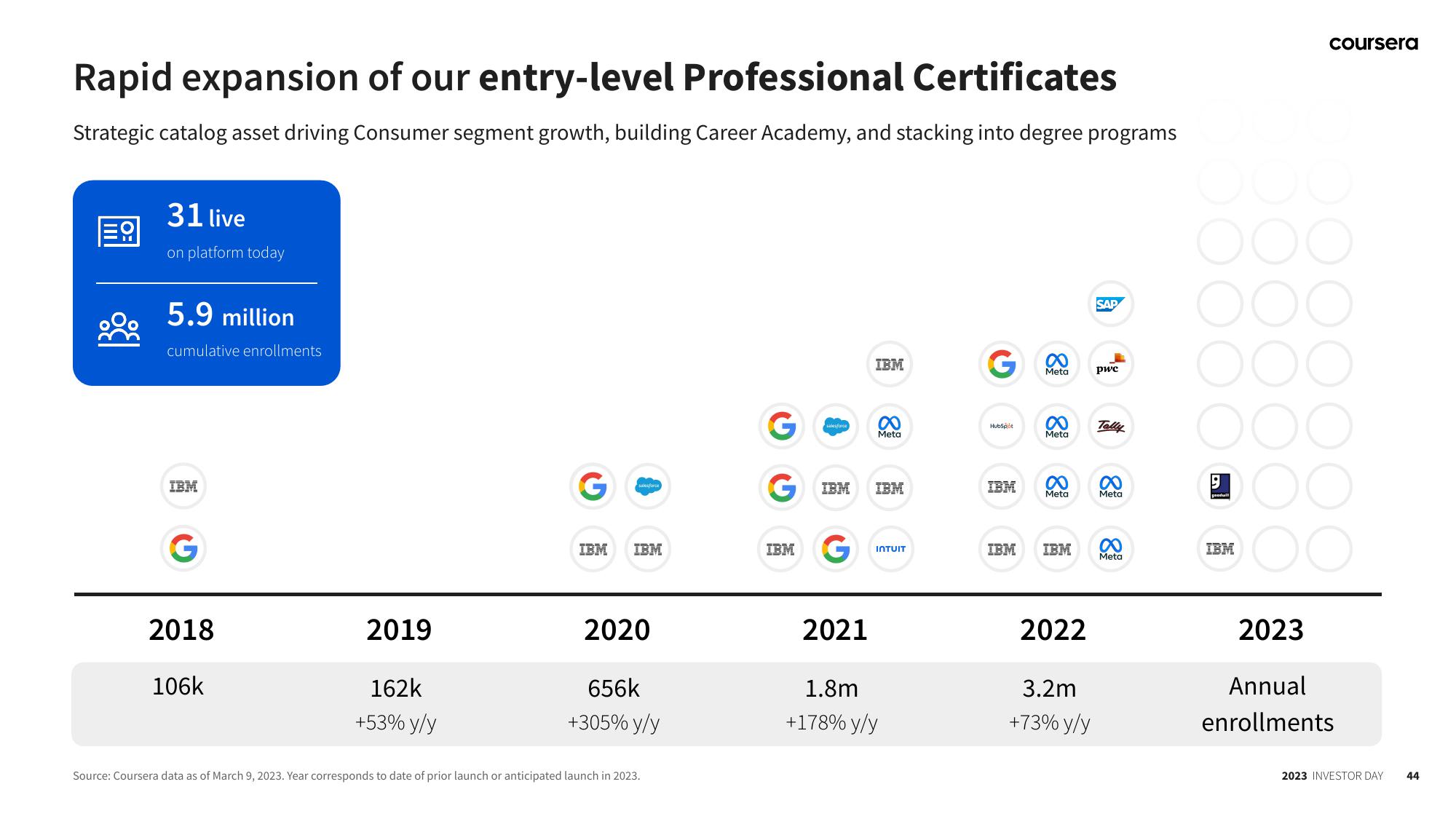 Coursera Investor Day Presentation Deck slide image #44