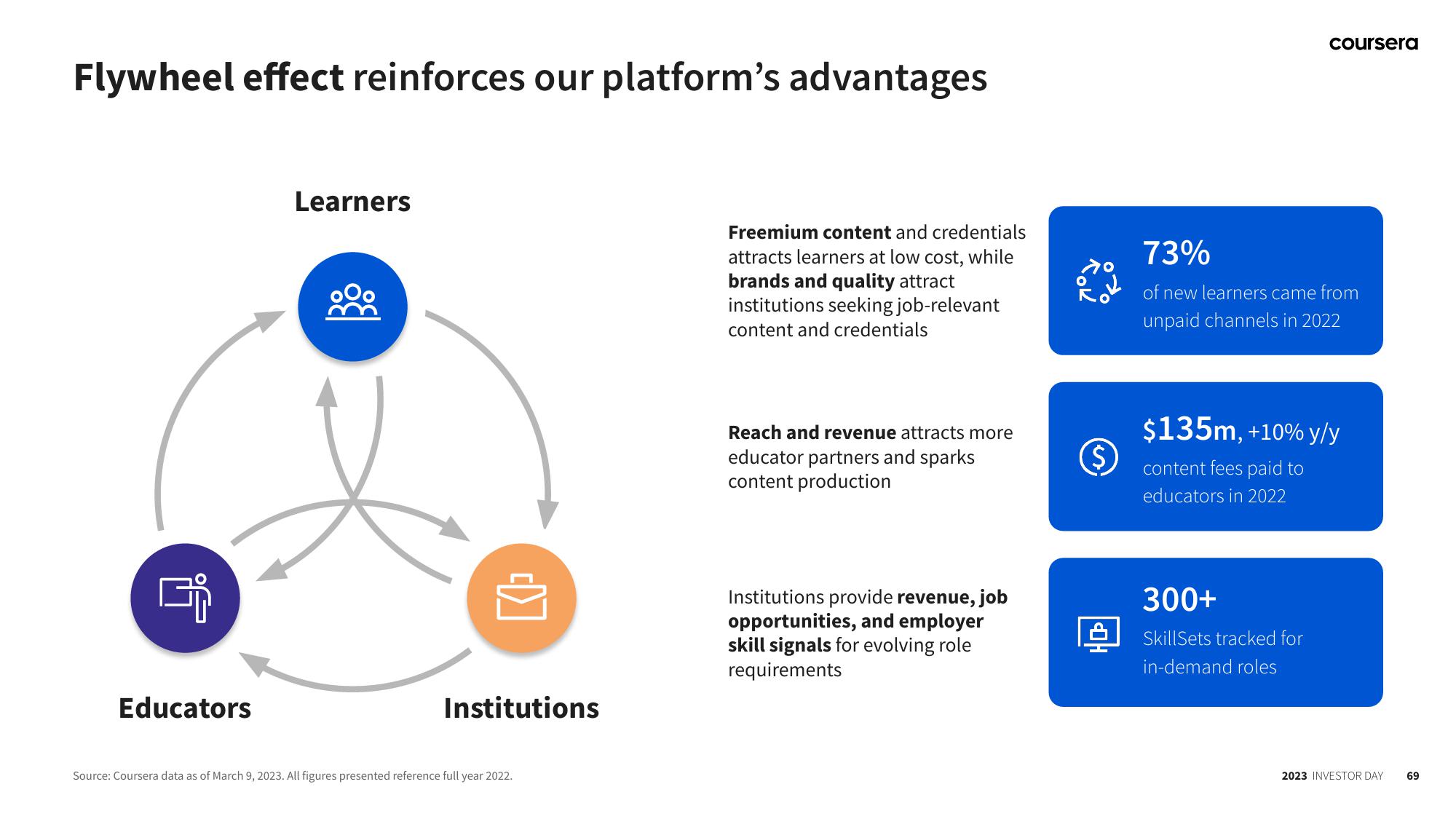 Coursera Investor Day Presentation Deck slide image #69