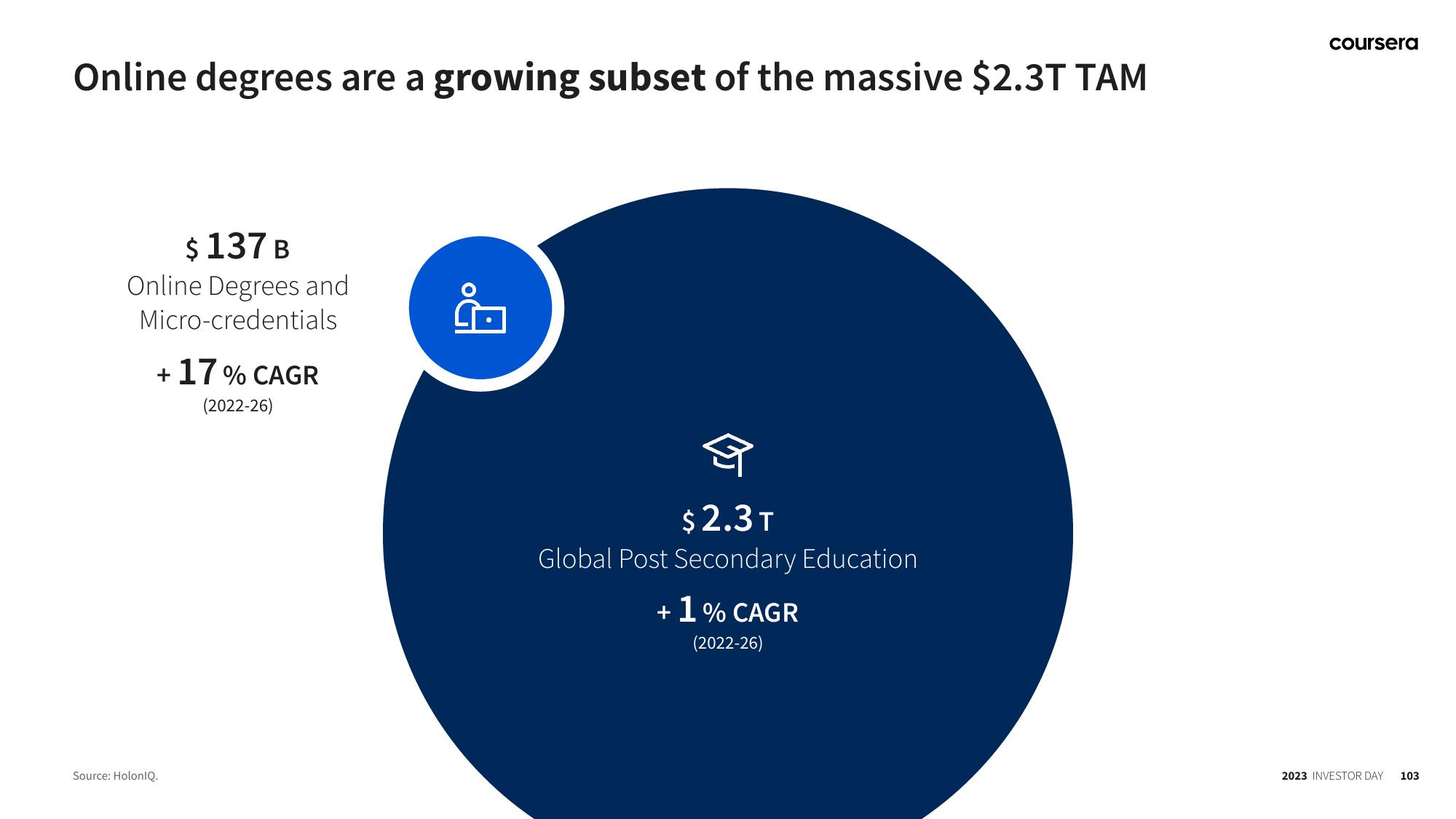 Coursera Investor Day Presentation Deck slide image #103