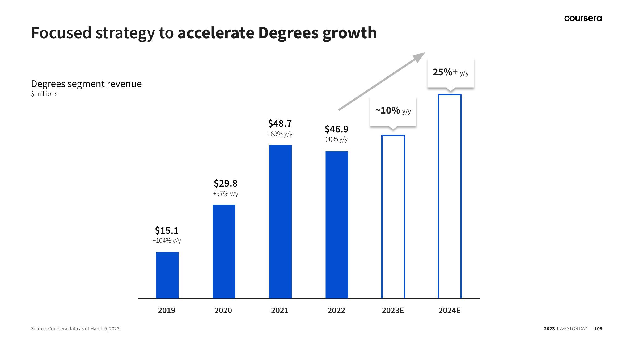 Coursera Investor Day Presentation Deck slide image #109