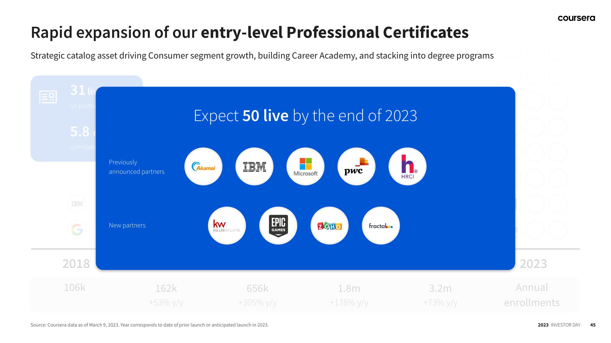 Coursera Investor Day Presentation Deck slide image #45